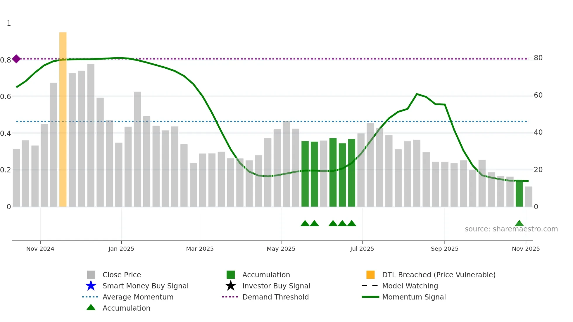 MSTX weekly Smart Money chart
