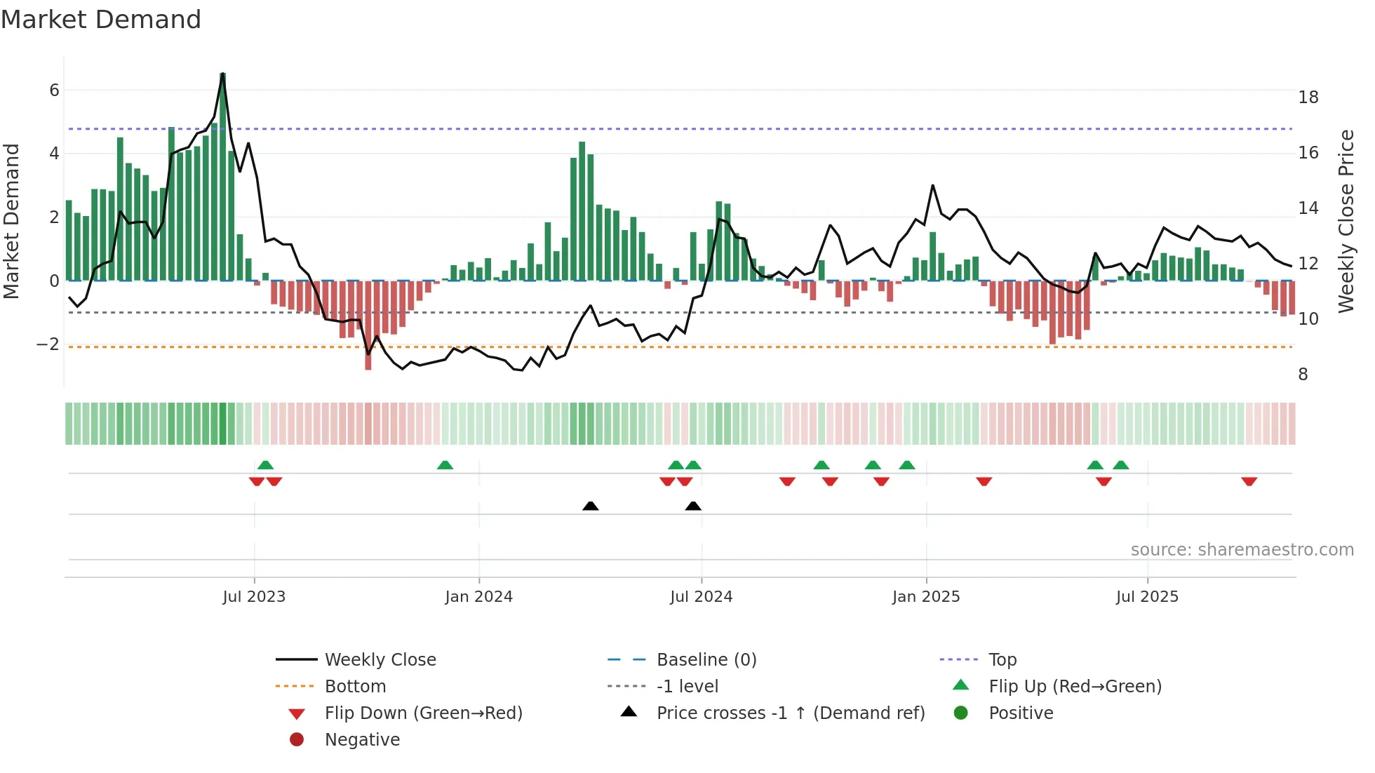 TECH weekly Market Demand chart