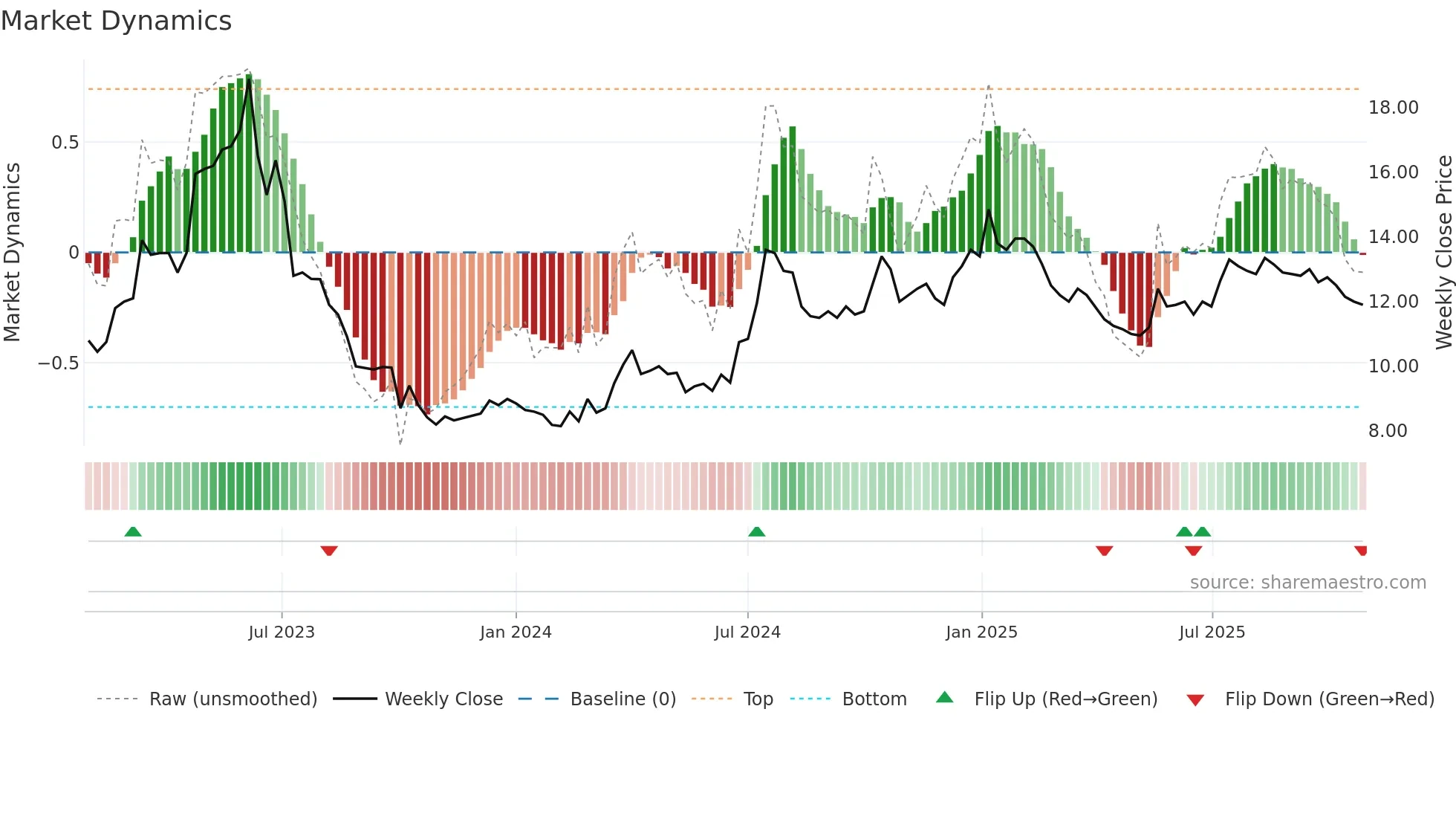 TECH weekly Market Dynamics chart
