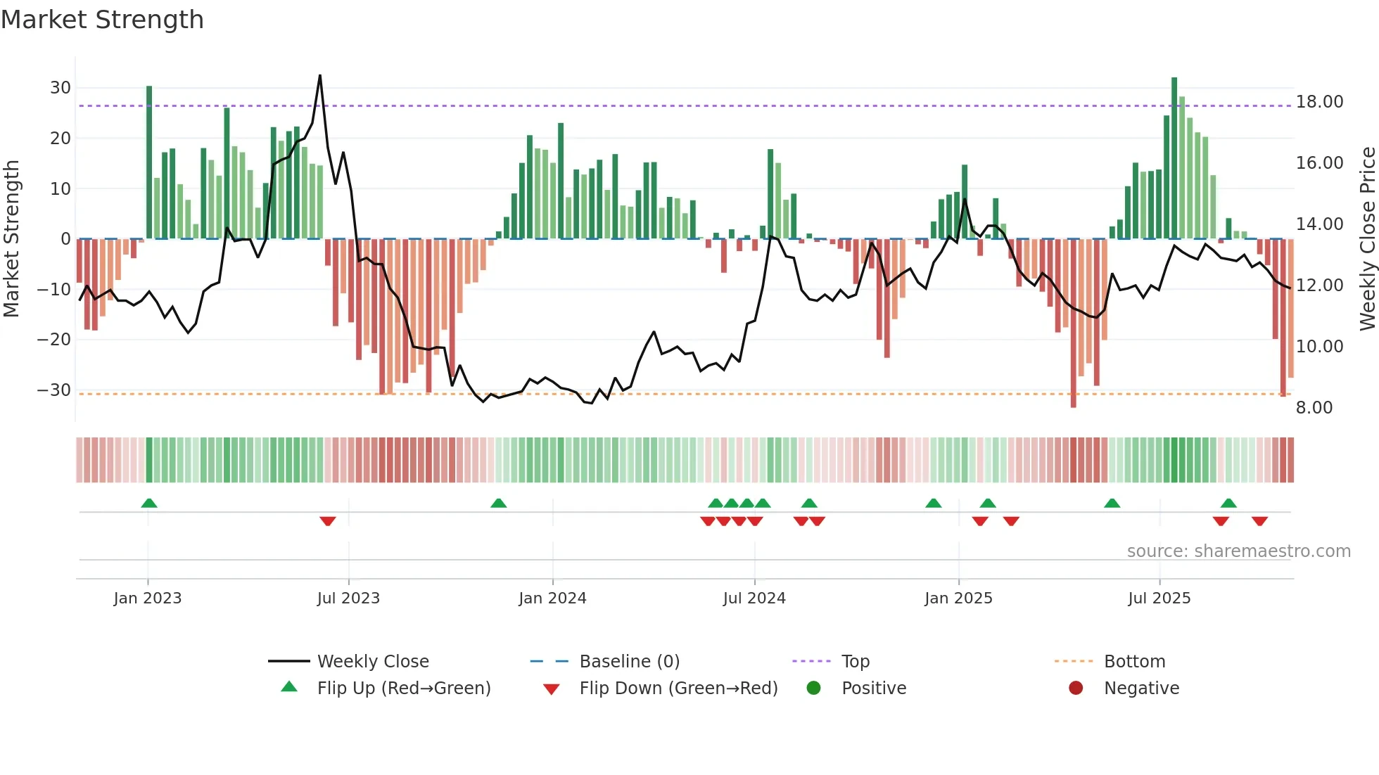 TECH weekly Market Strength chart