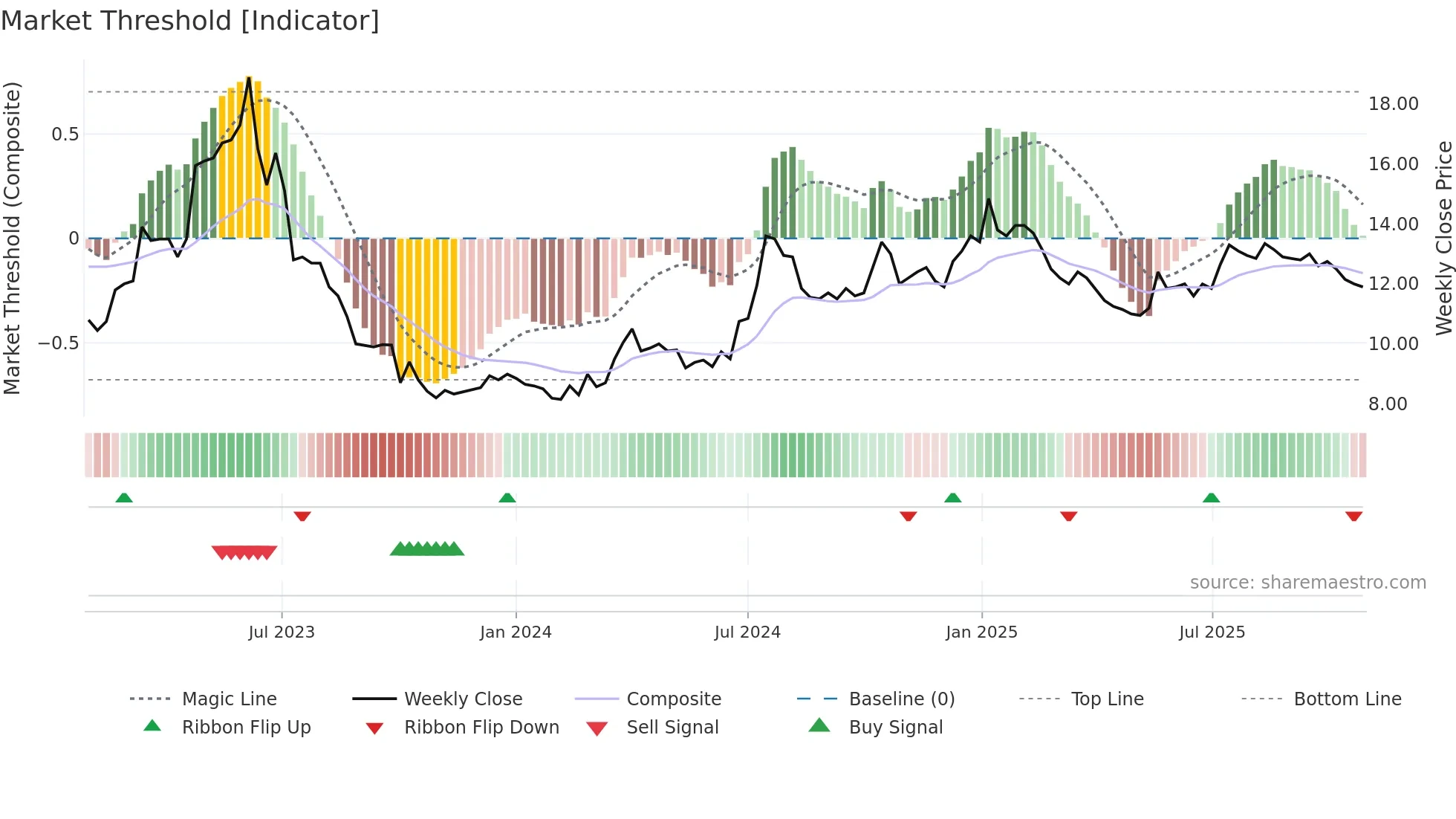 TECH weekly Market Threshold chart