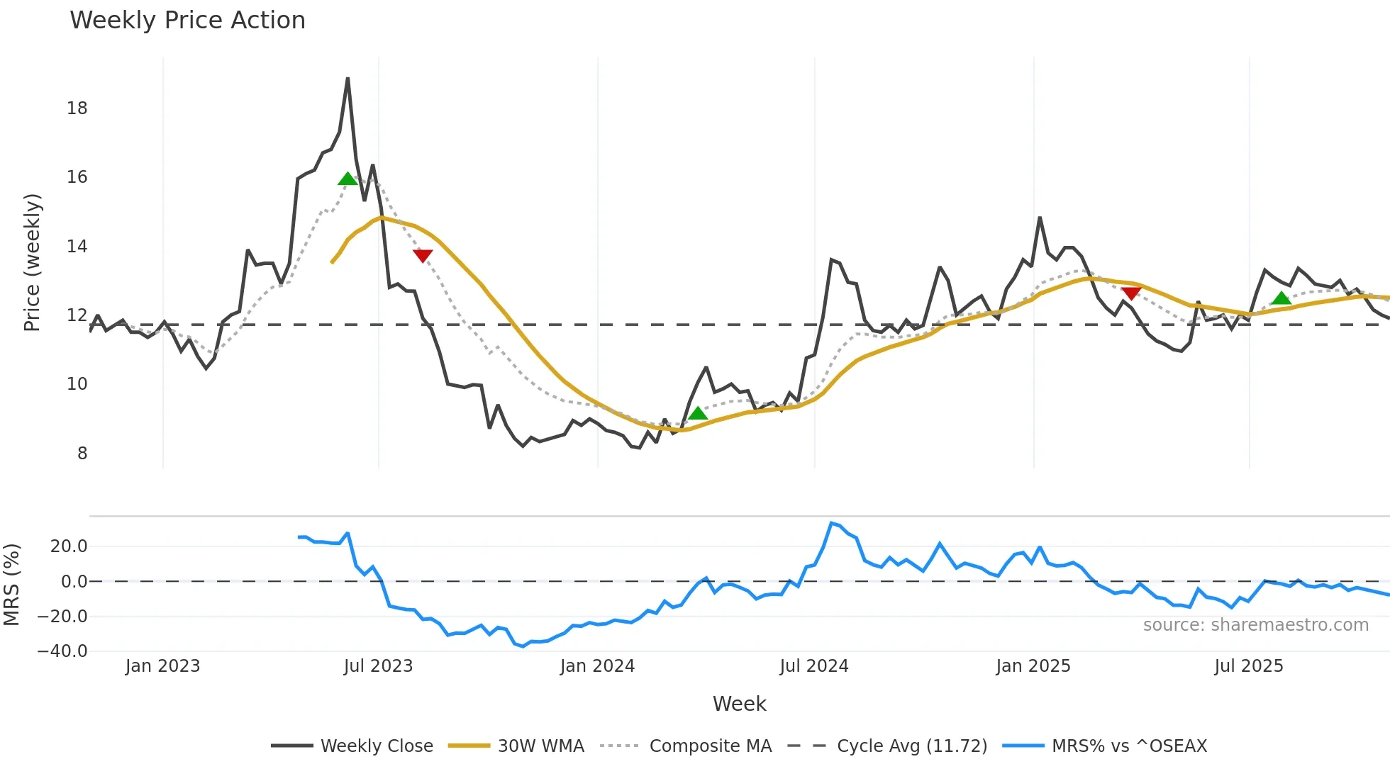 TECH weekly Price Action chart, closing 2025-10-27