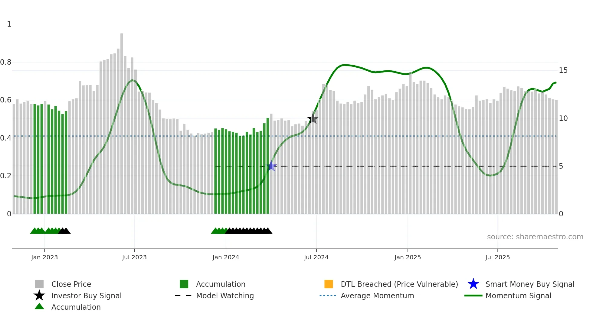 TECH weekly Smart Money chart