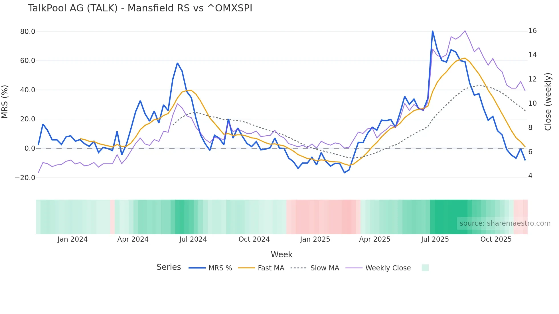 TALK Mansfield Relative Strength chart