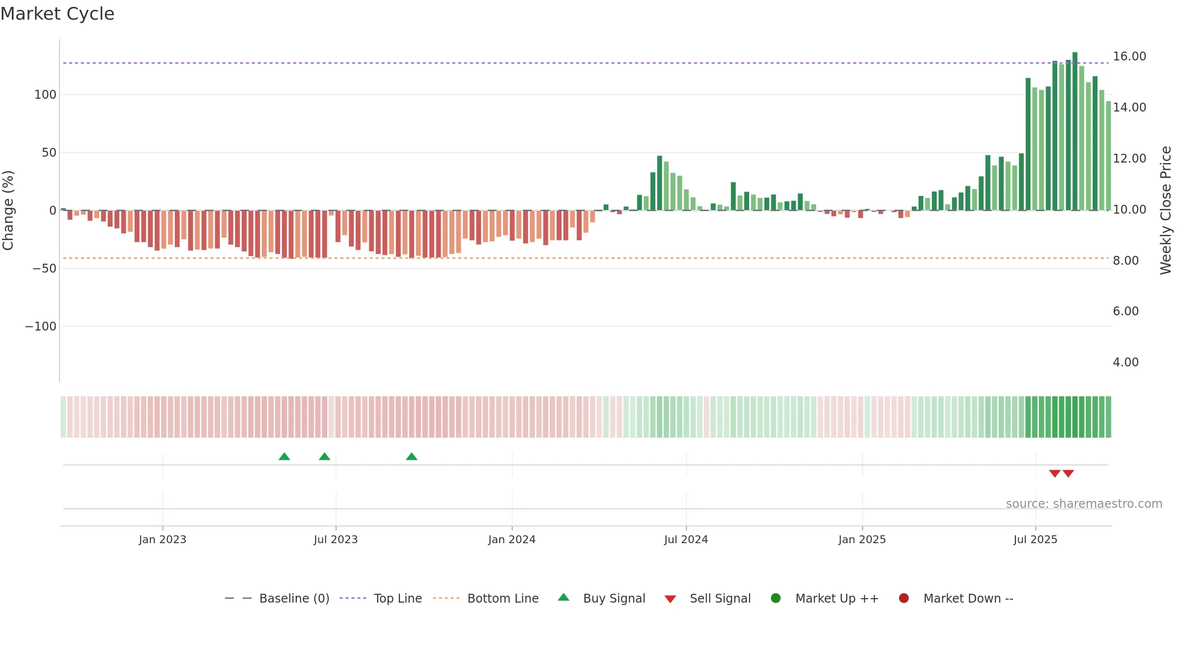 TALK weekly Market Cycle chart, closing 2025-09-15.