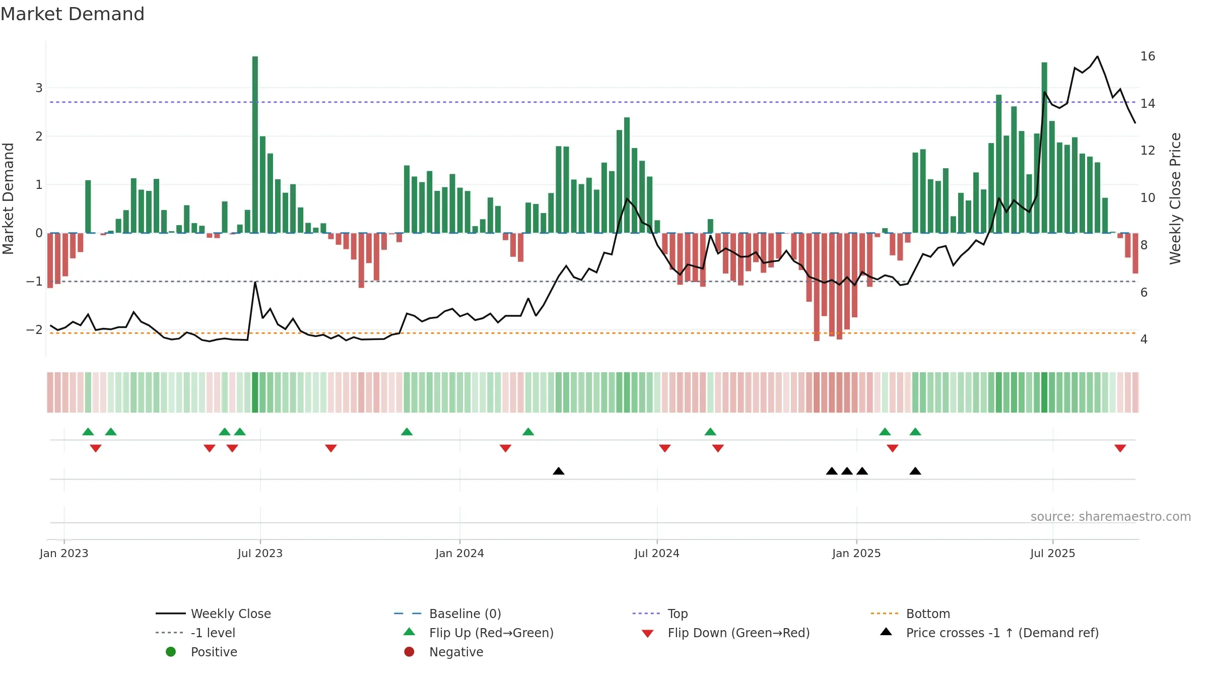 TALK weekly Market Demand chart, closing 2025-09-15.