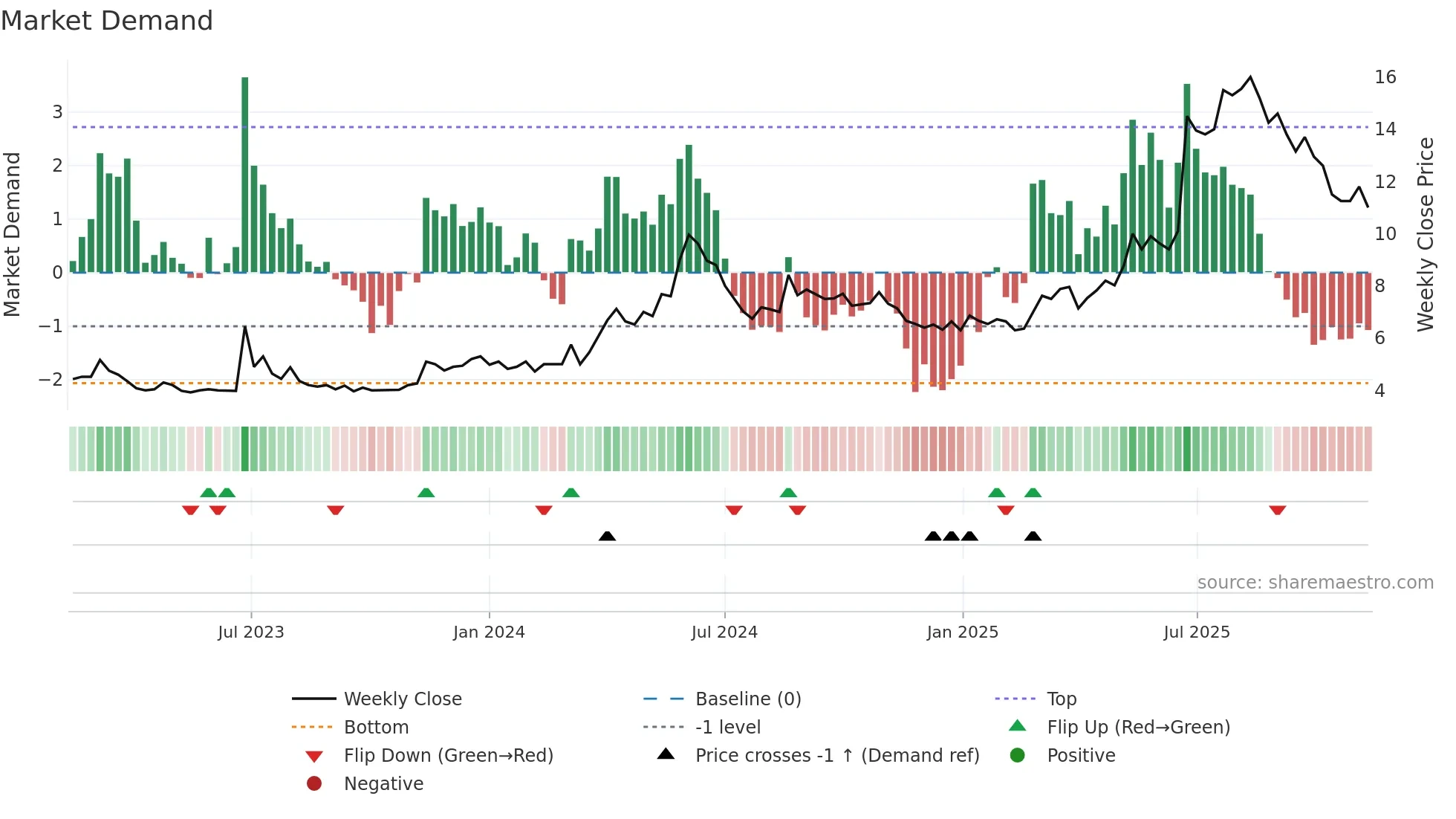 TALK weekly Market Demand chart