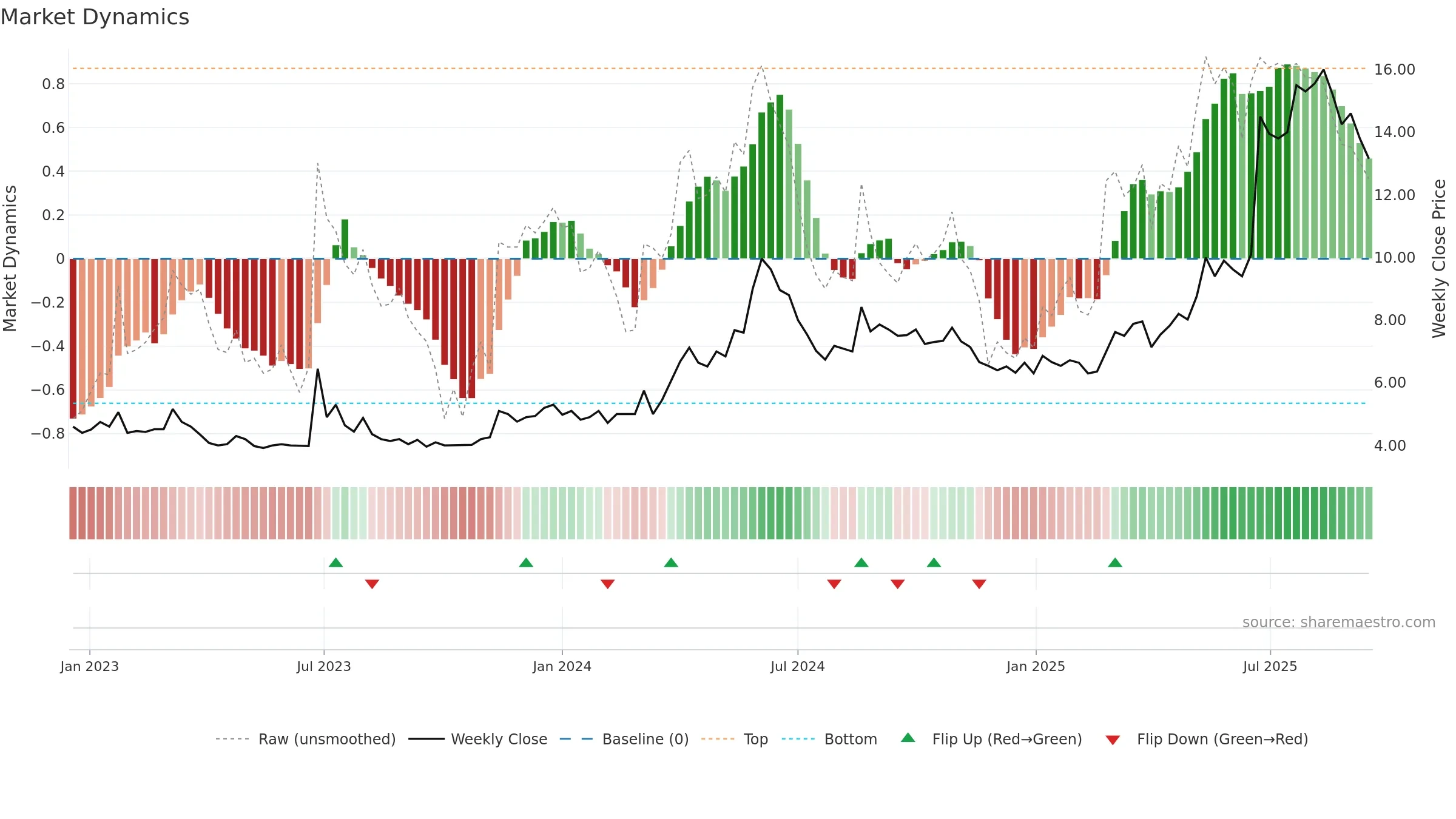 TALK weekly Market Dynamics chart, closing 2025-09-15.