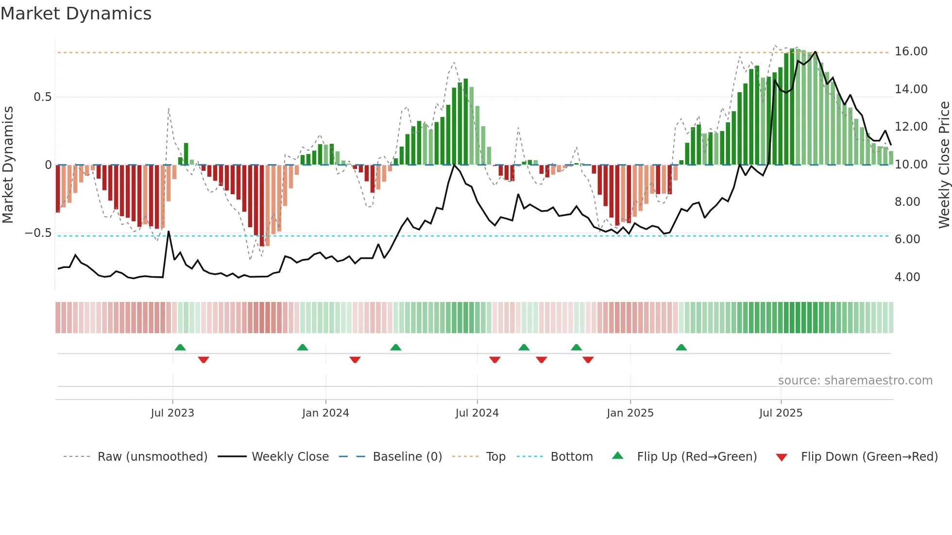 TALK weekly Market Dynamics chart
