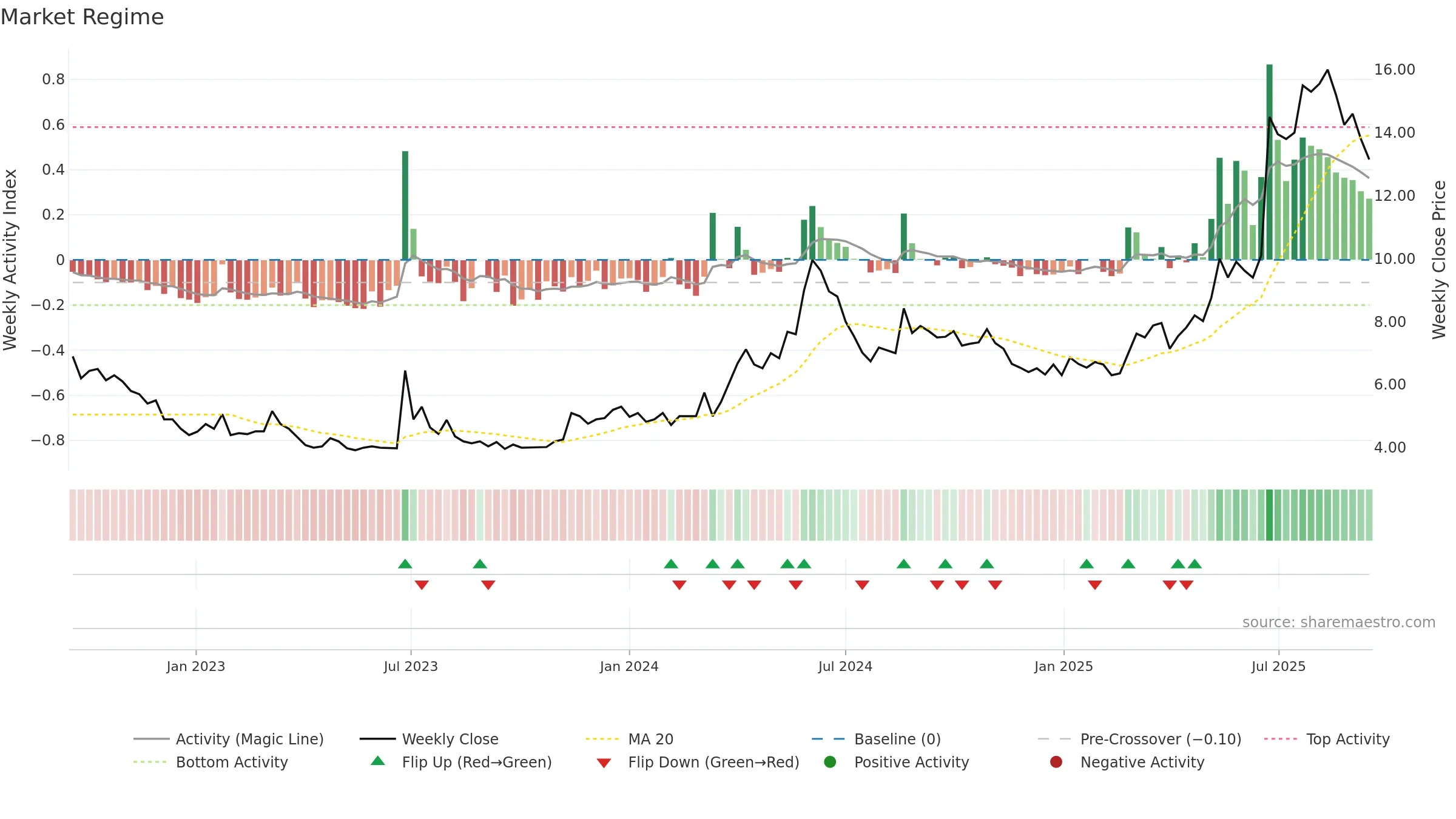 TALK weekly Market Snapshot chart, closing 2025-09-15.