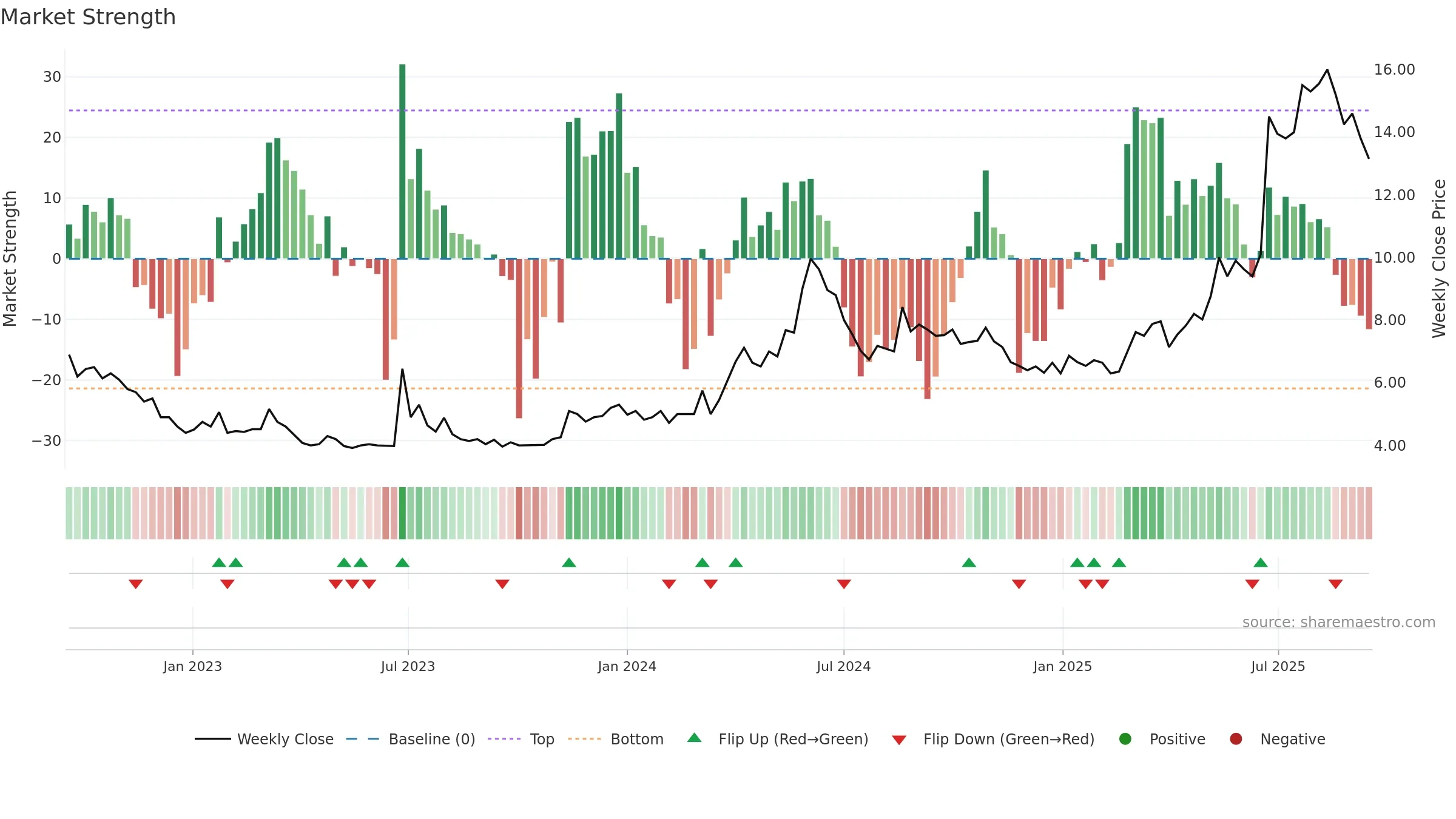 TALK weekly Market Strength chart, closing 2025-09-15.