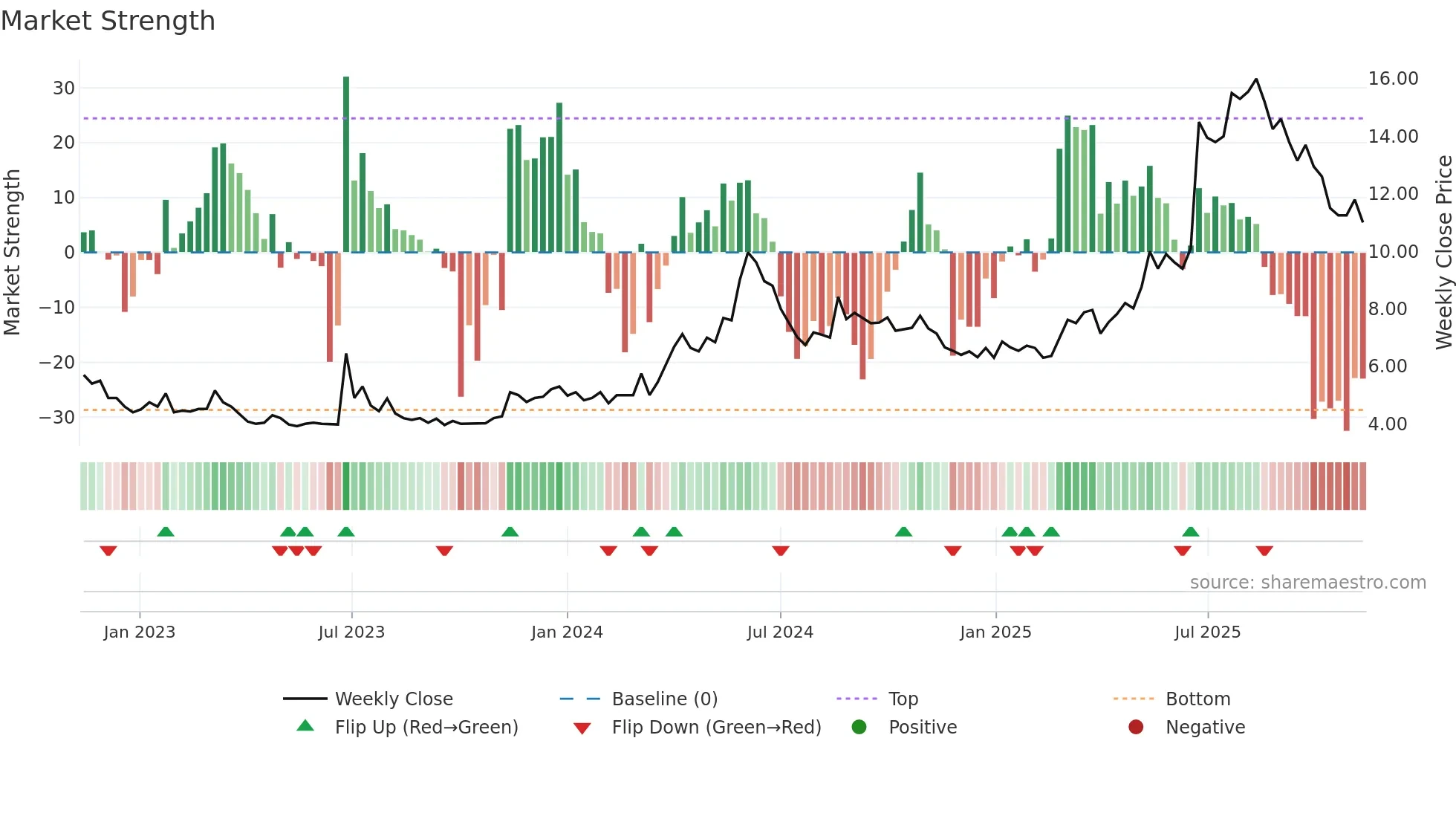 TALK weekly Market Strength chart