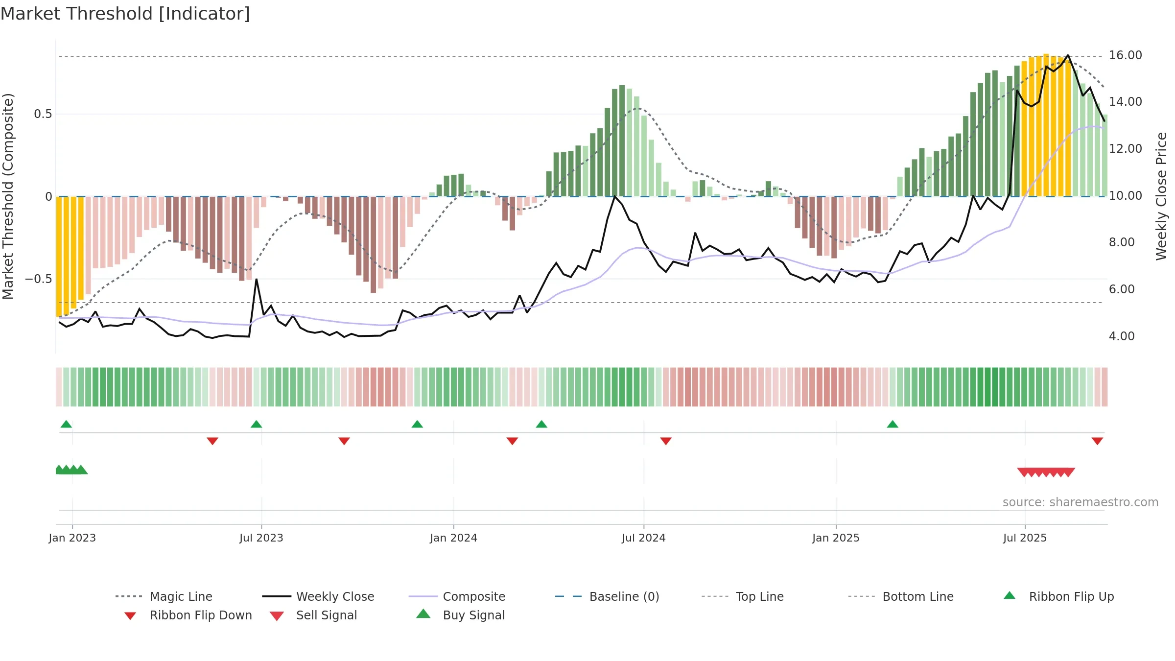TALK weekly Market Threshold chart, closing 2025-09-15.
