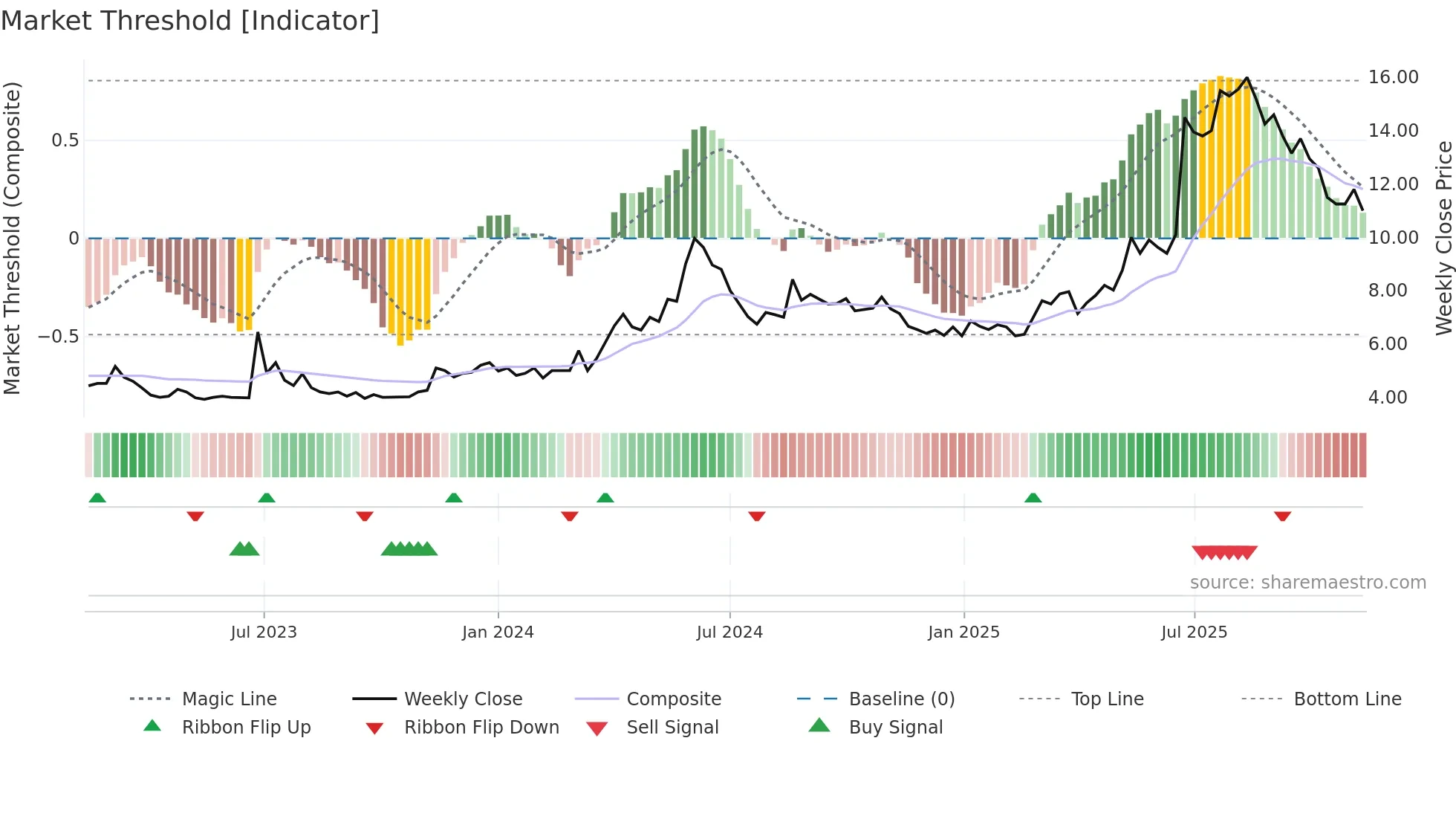 TALK weekly Market Threshold chart