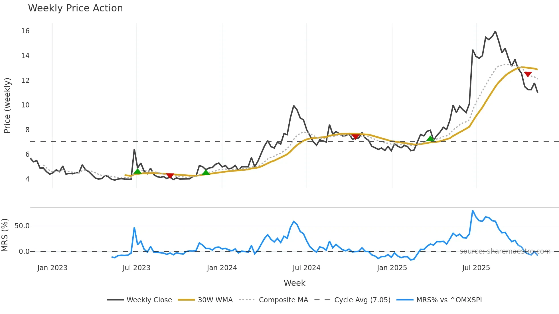 TALK weekly Price Action chart, closing 2025-11-10