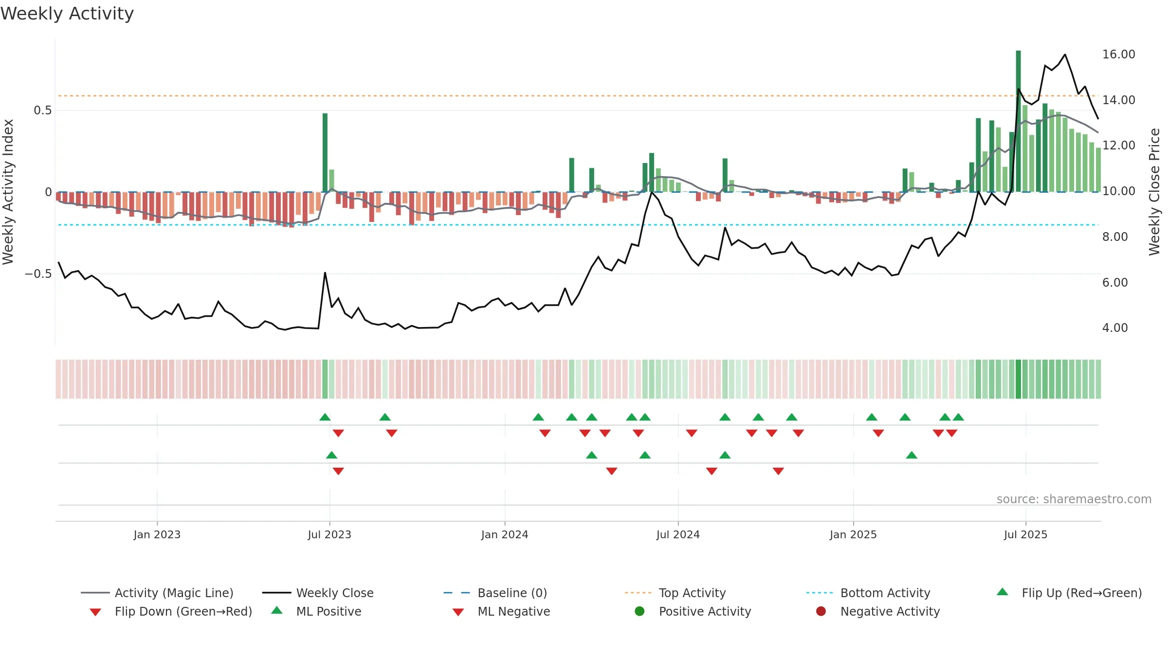 TALK weekly Activity chart, closing 2025-09-15.