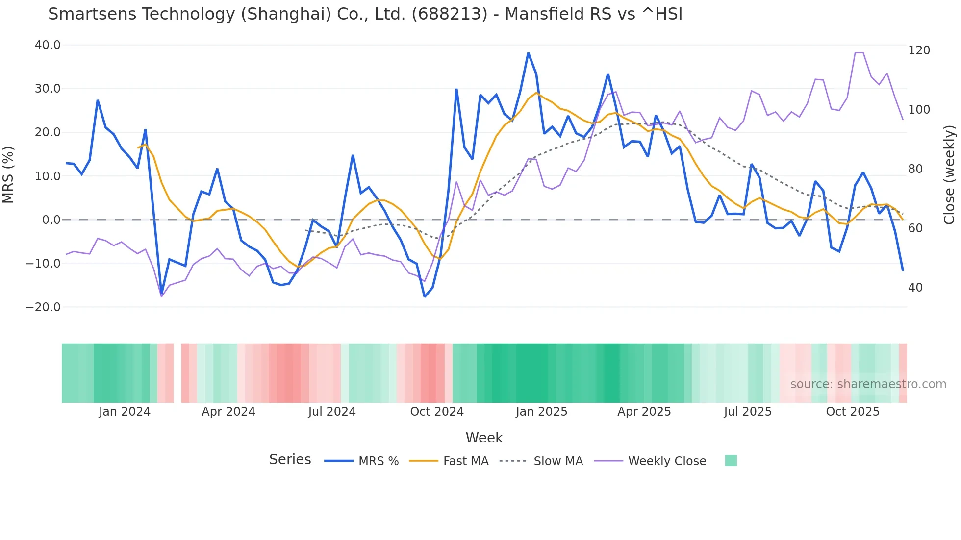 688213 Mansfield Relative Strength chart