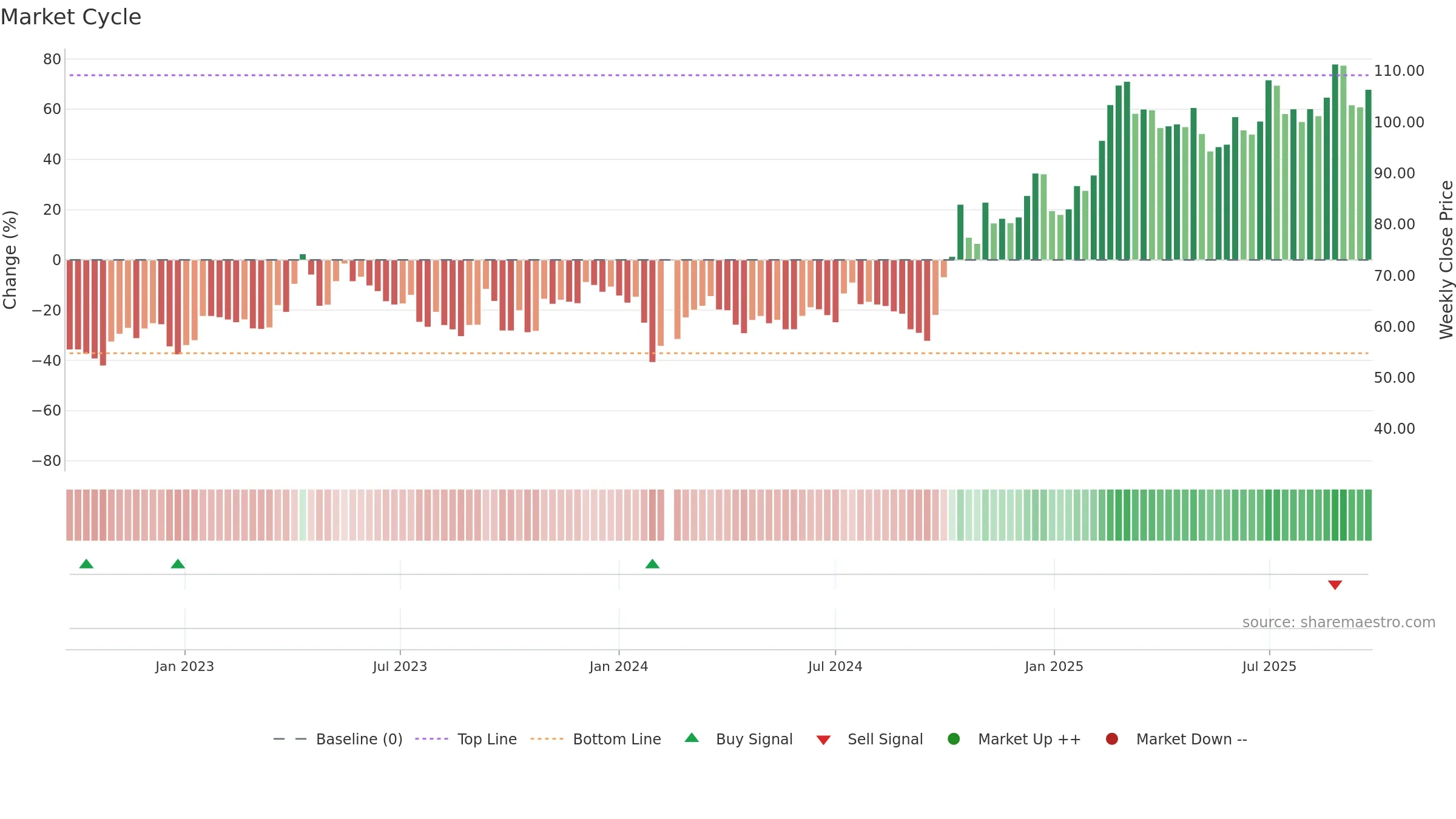 688213 weekly Market Cycle chart, closing 2025-09-15.