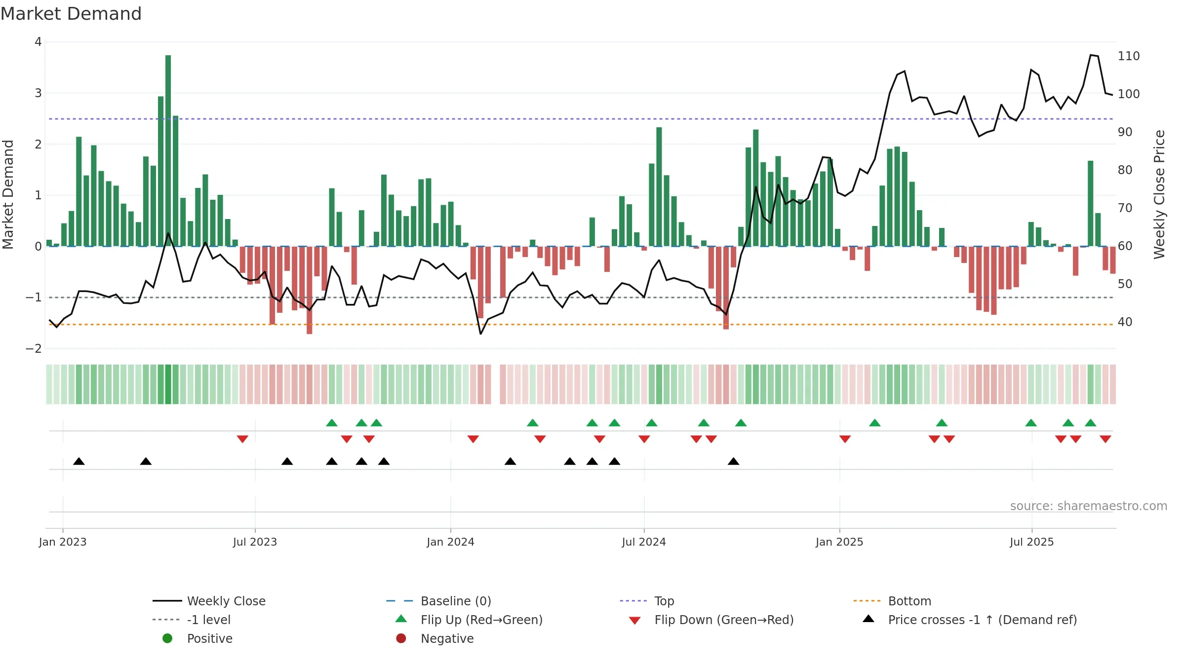 688213 weekly Market Demand chart, closing 2025-09-15.