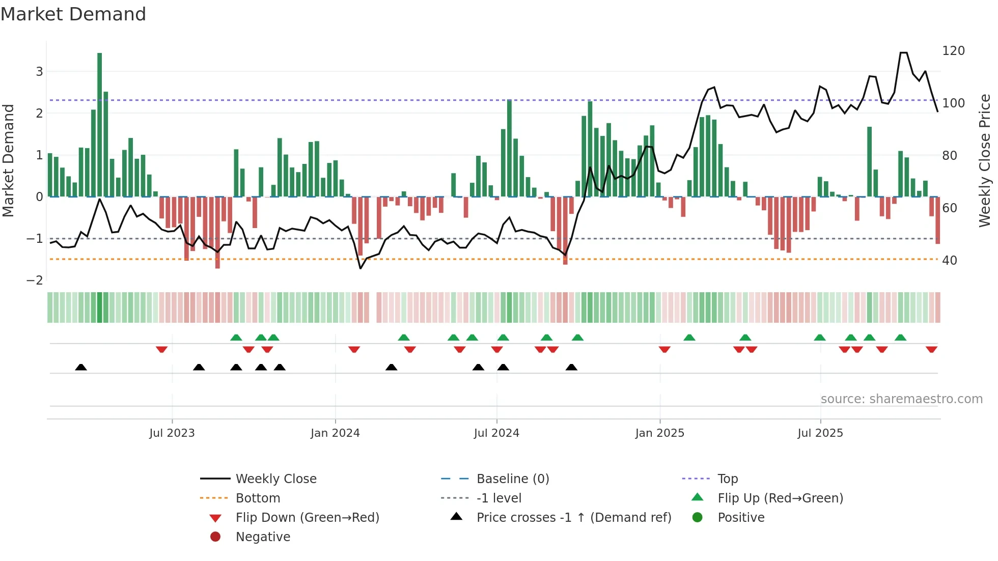 688213 weekly Market Demand chart