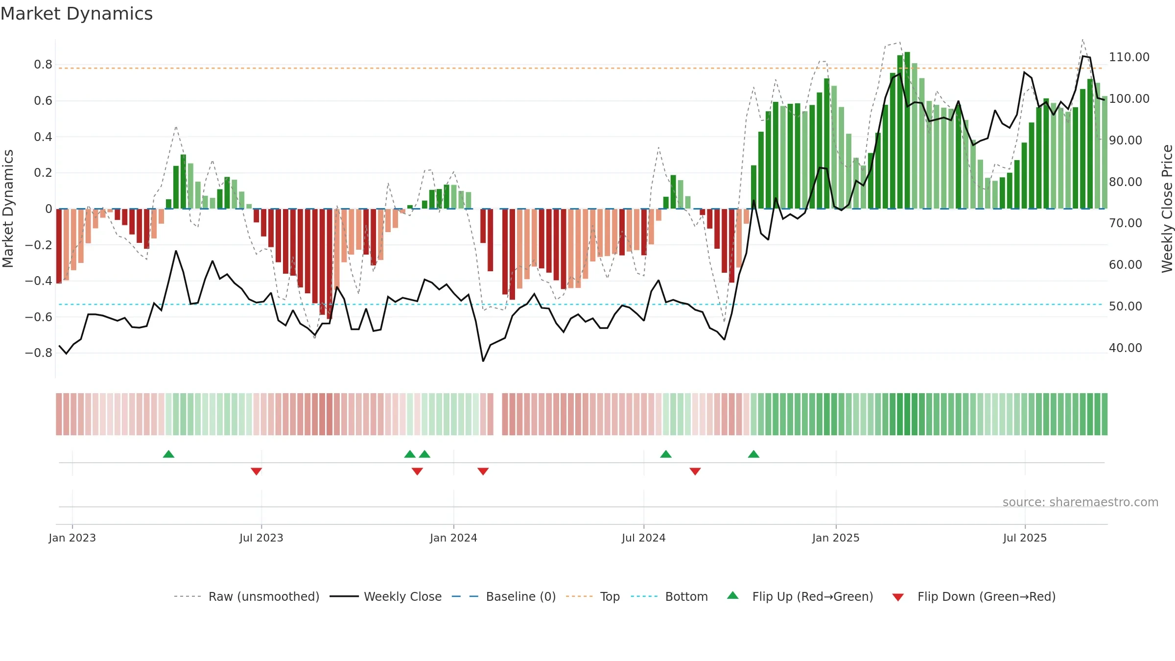 688213 weekly Market Dynamics chart, closing 2025-09-15.