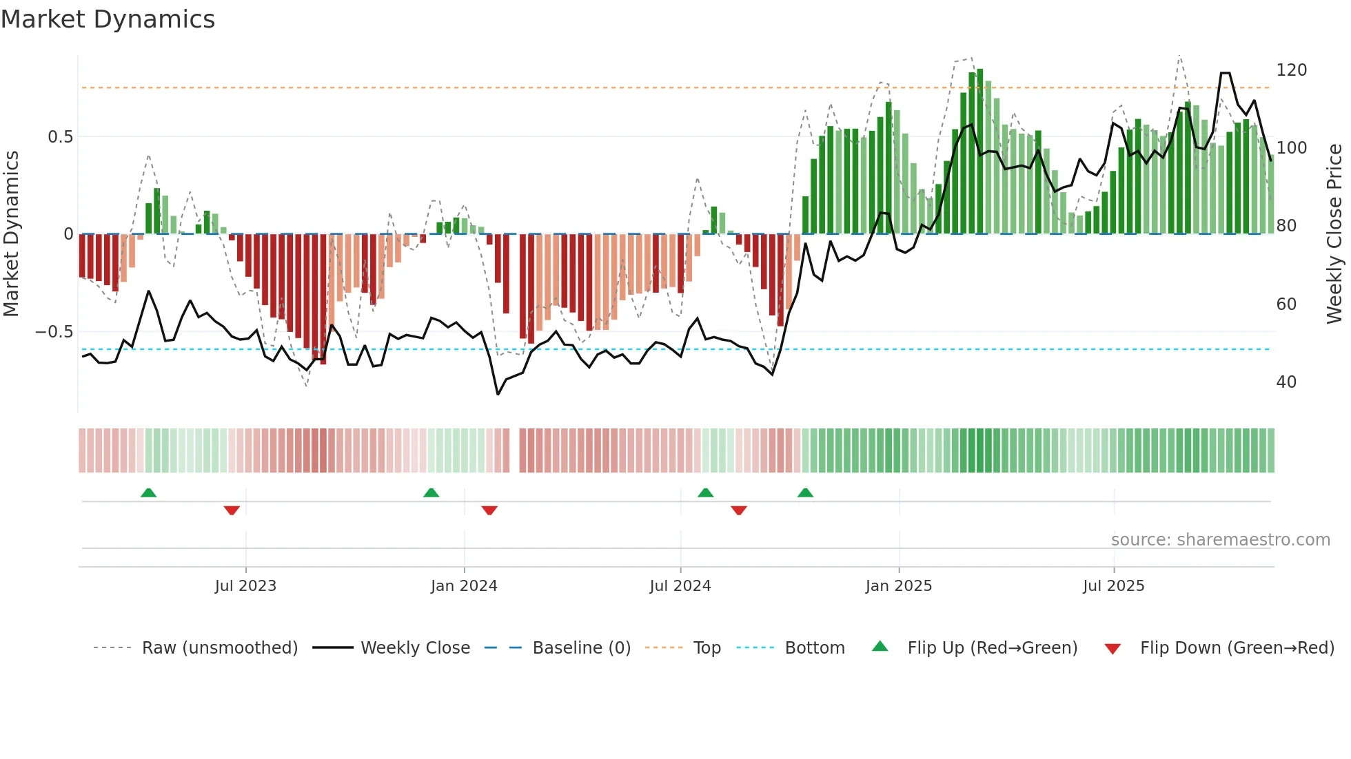 688213 weekly Market Dynamics chart