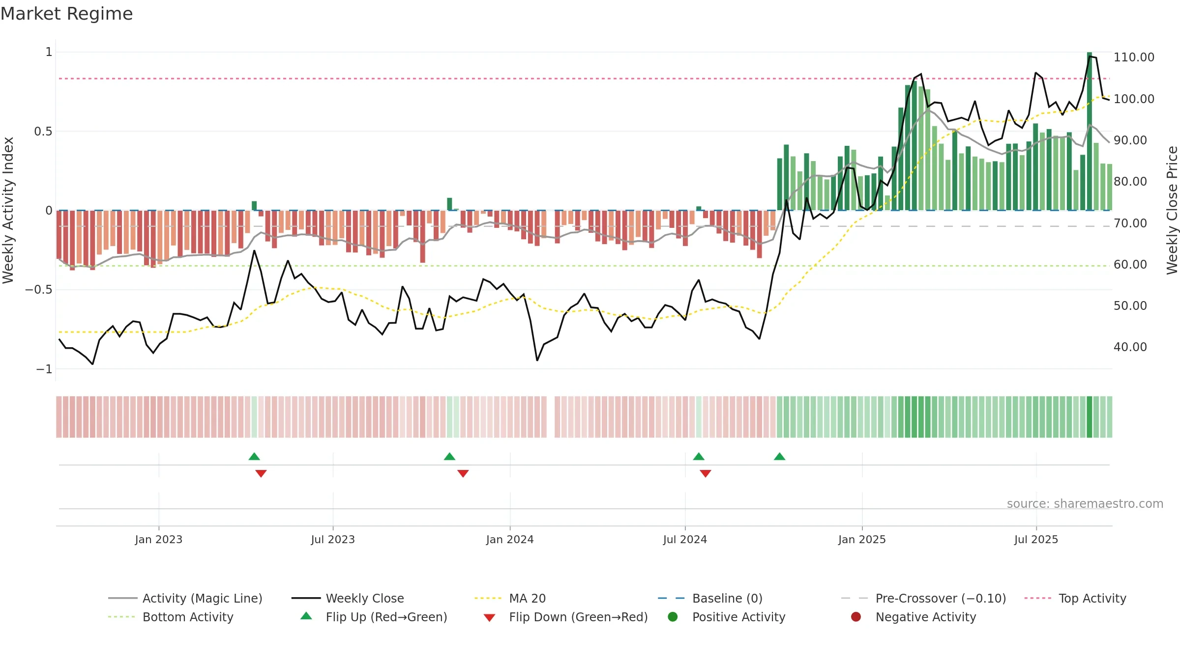 688213 weekly Market Snapshot chart, closing 2025-09-15.