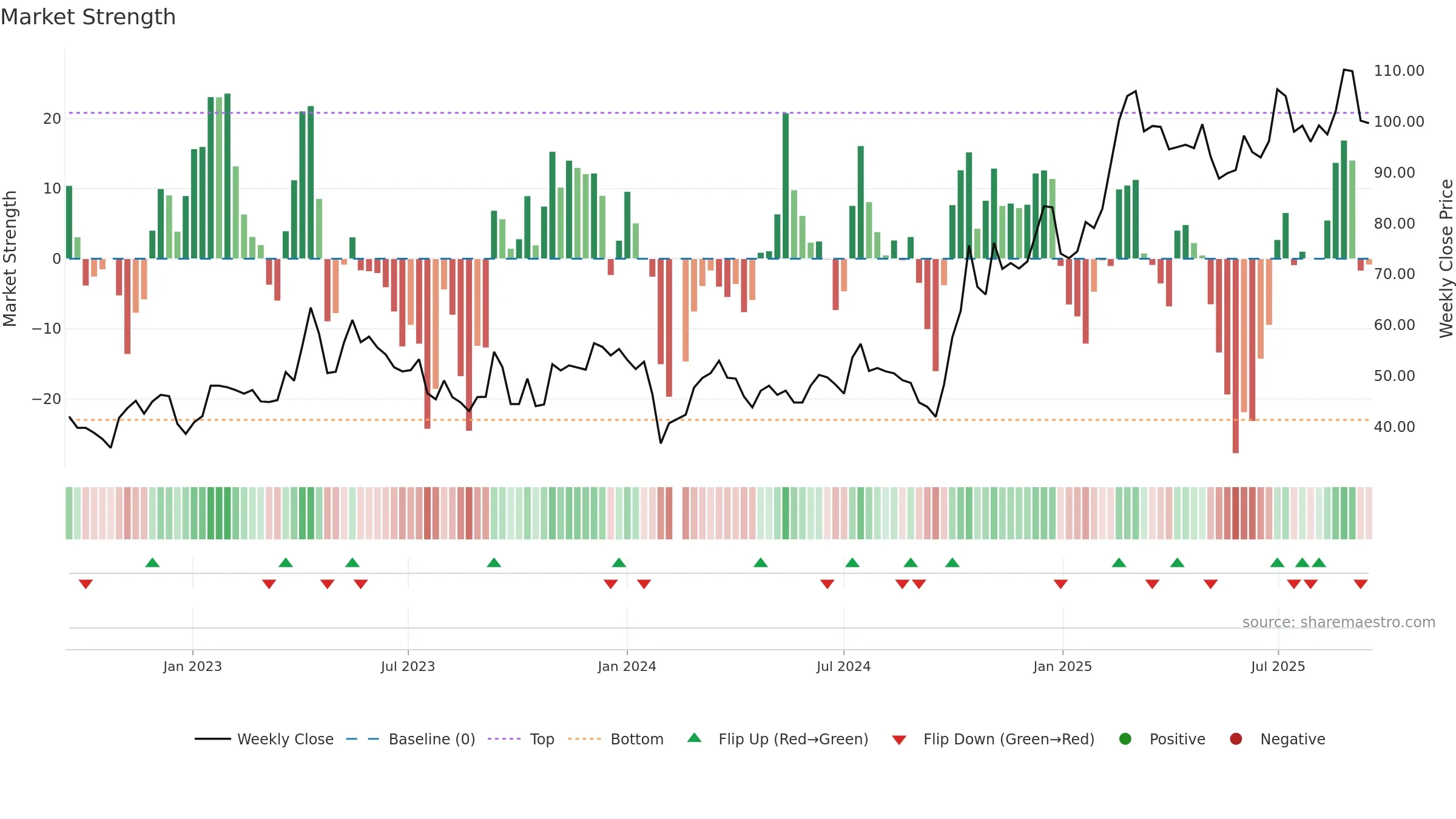 688213 weekly Market Strength chart, closing 2025-09-15.