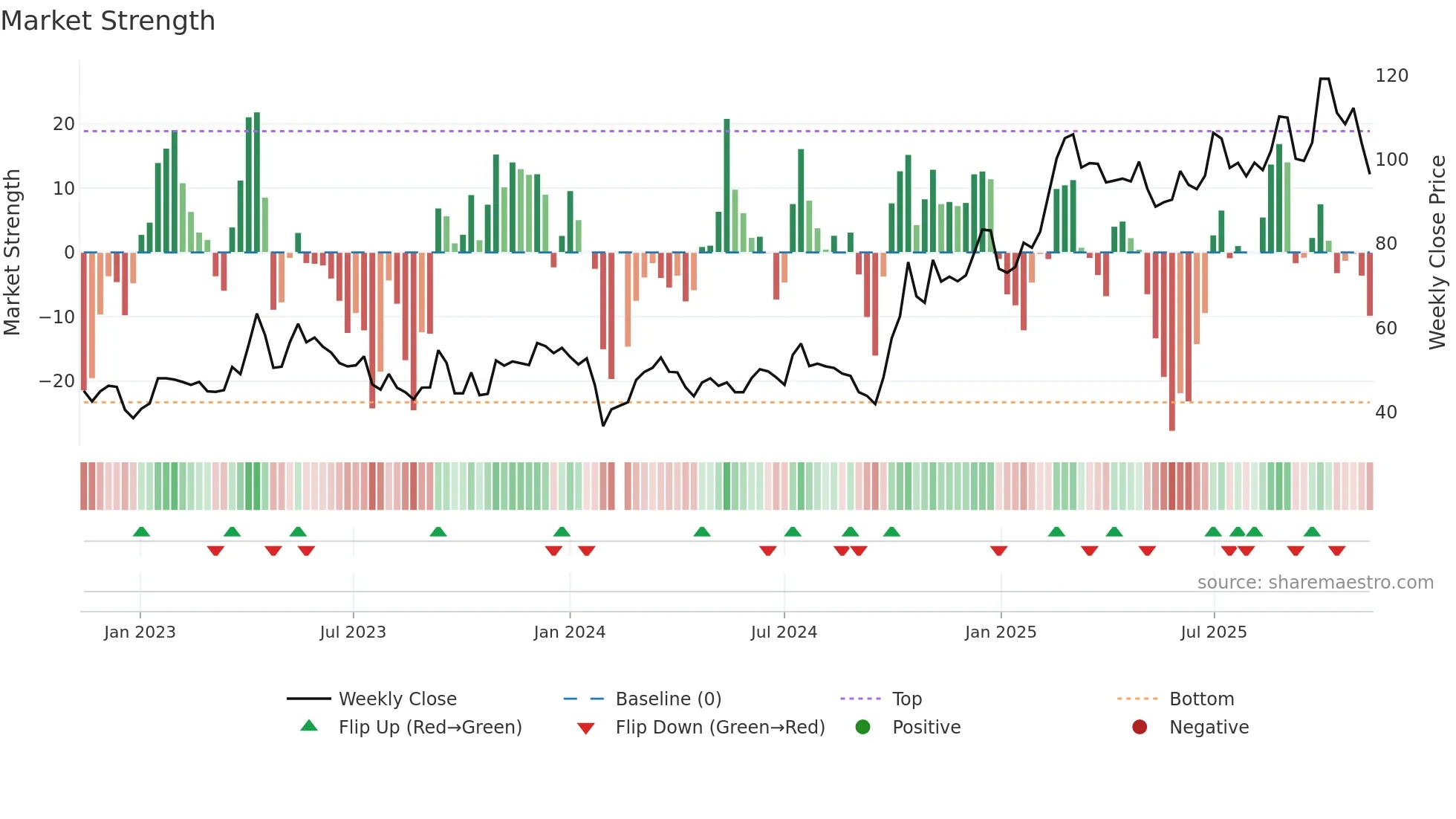 688213 weekly Market Strength chart