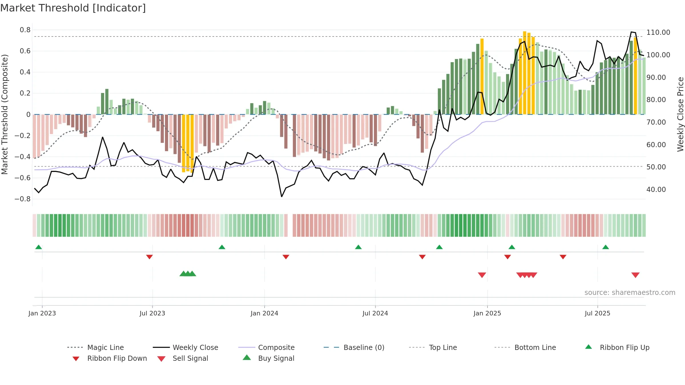 688213 weekly Market Threshold chart, closing 2025-09-15.