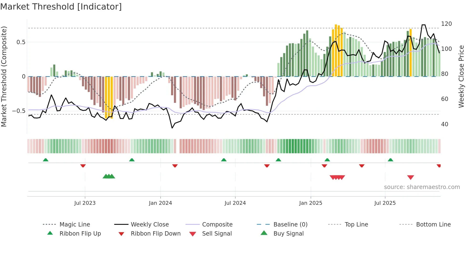 688213 weekly Market Threshold chart