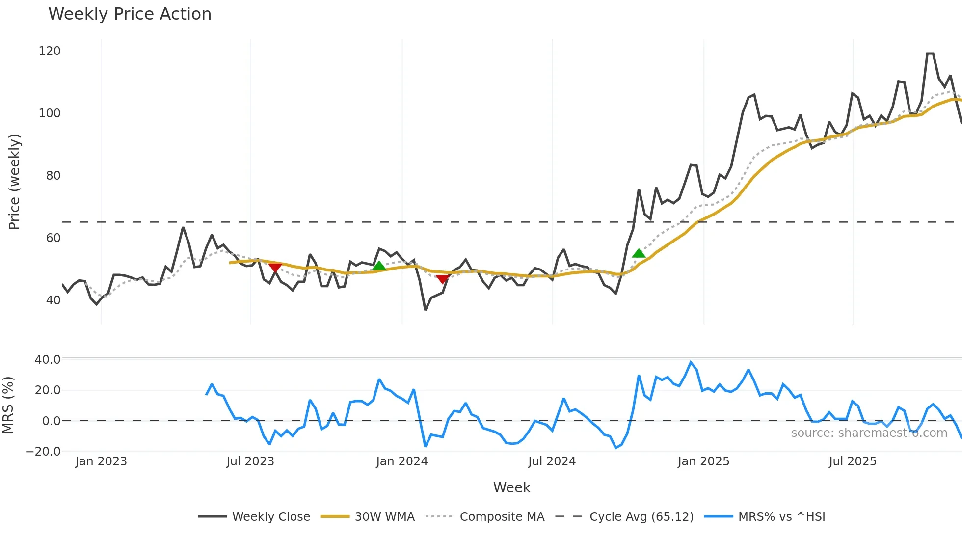 688213 weekly Price Action chart, closing 2025-11-10