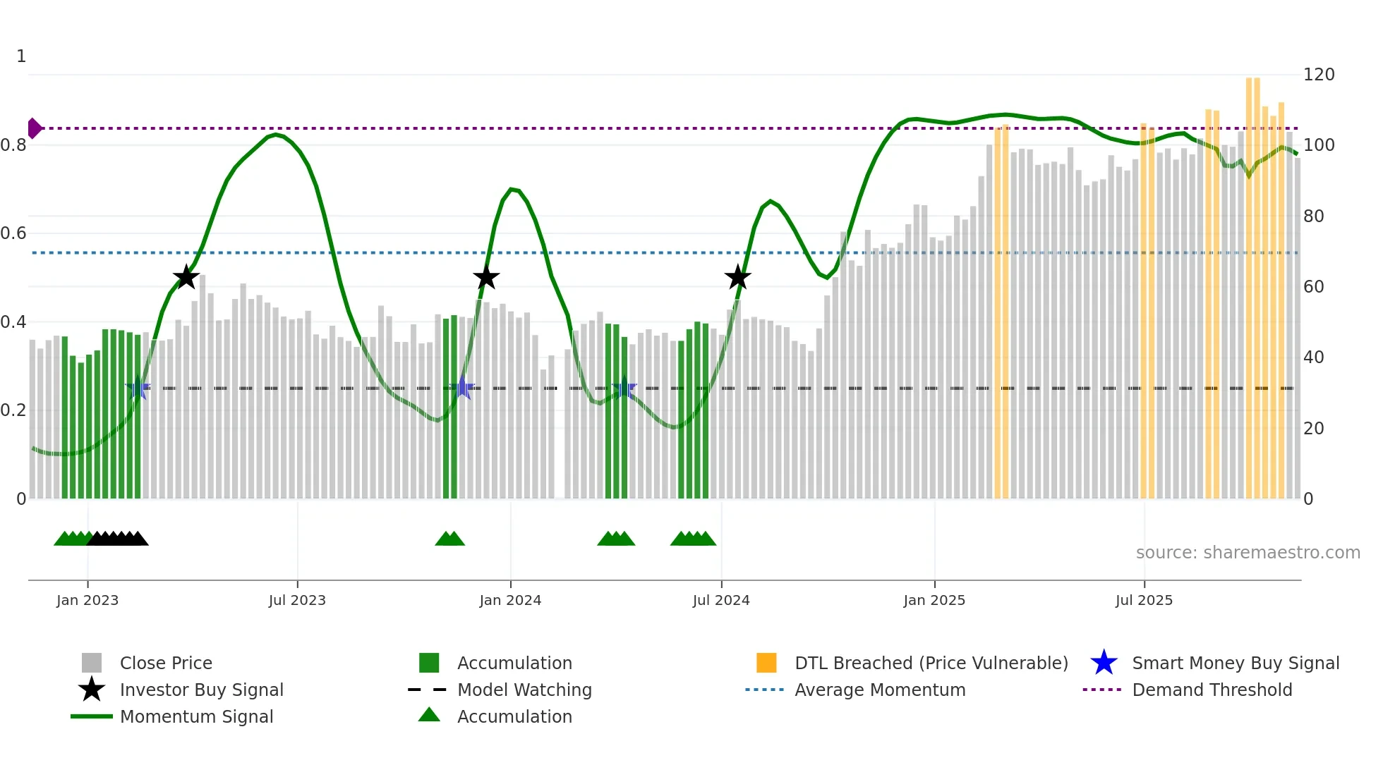 688213 weekly Smart Money chart