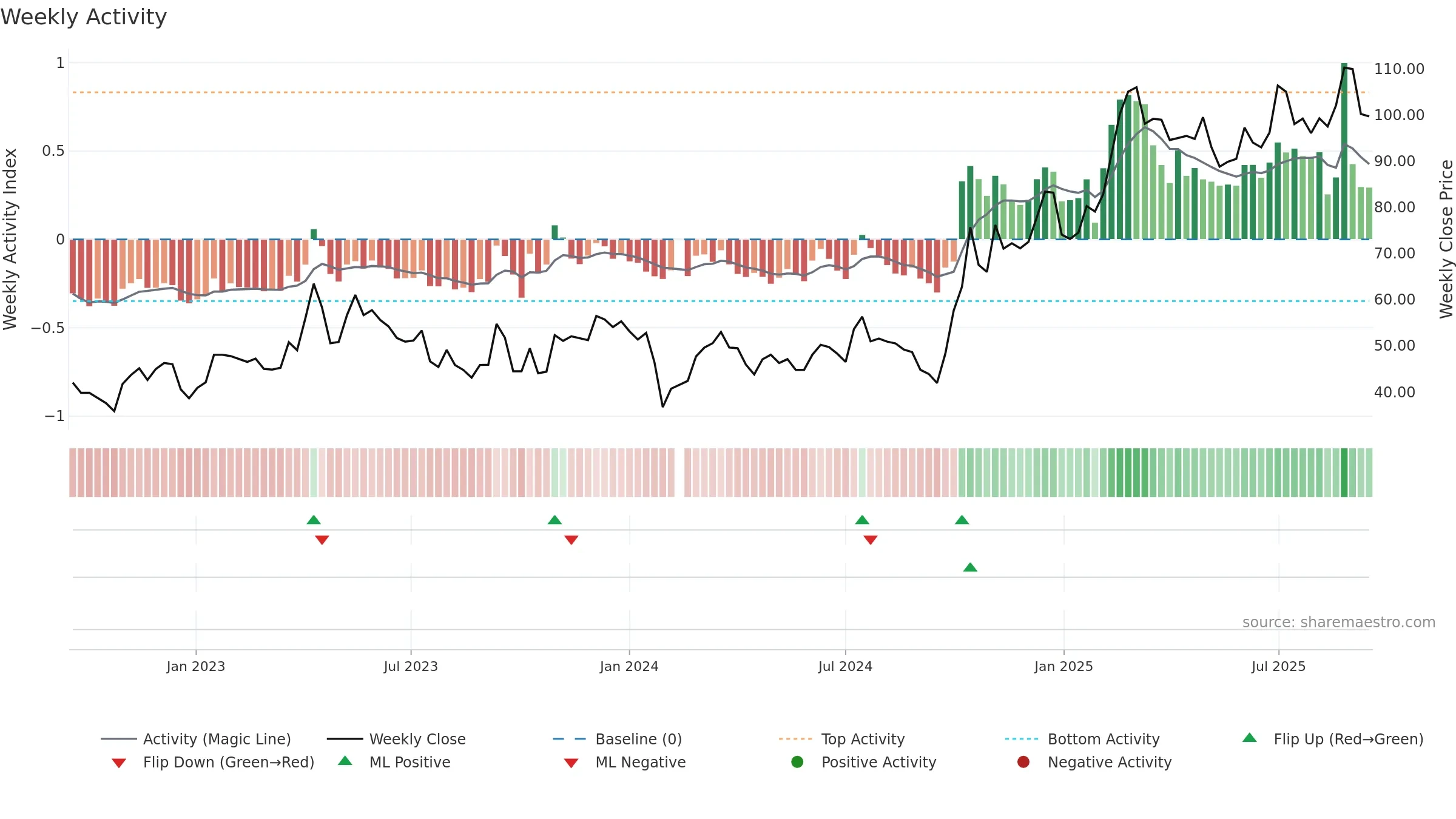 688213 weekly Activity chart, closing 2025-09-15.