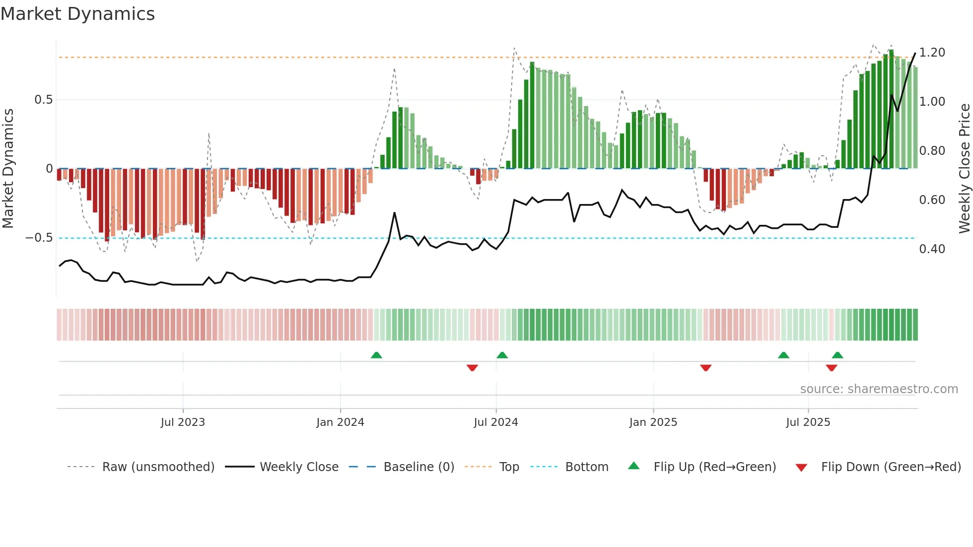 1481 weekly Market Dynamics chart