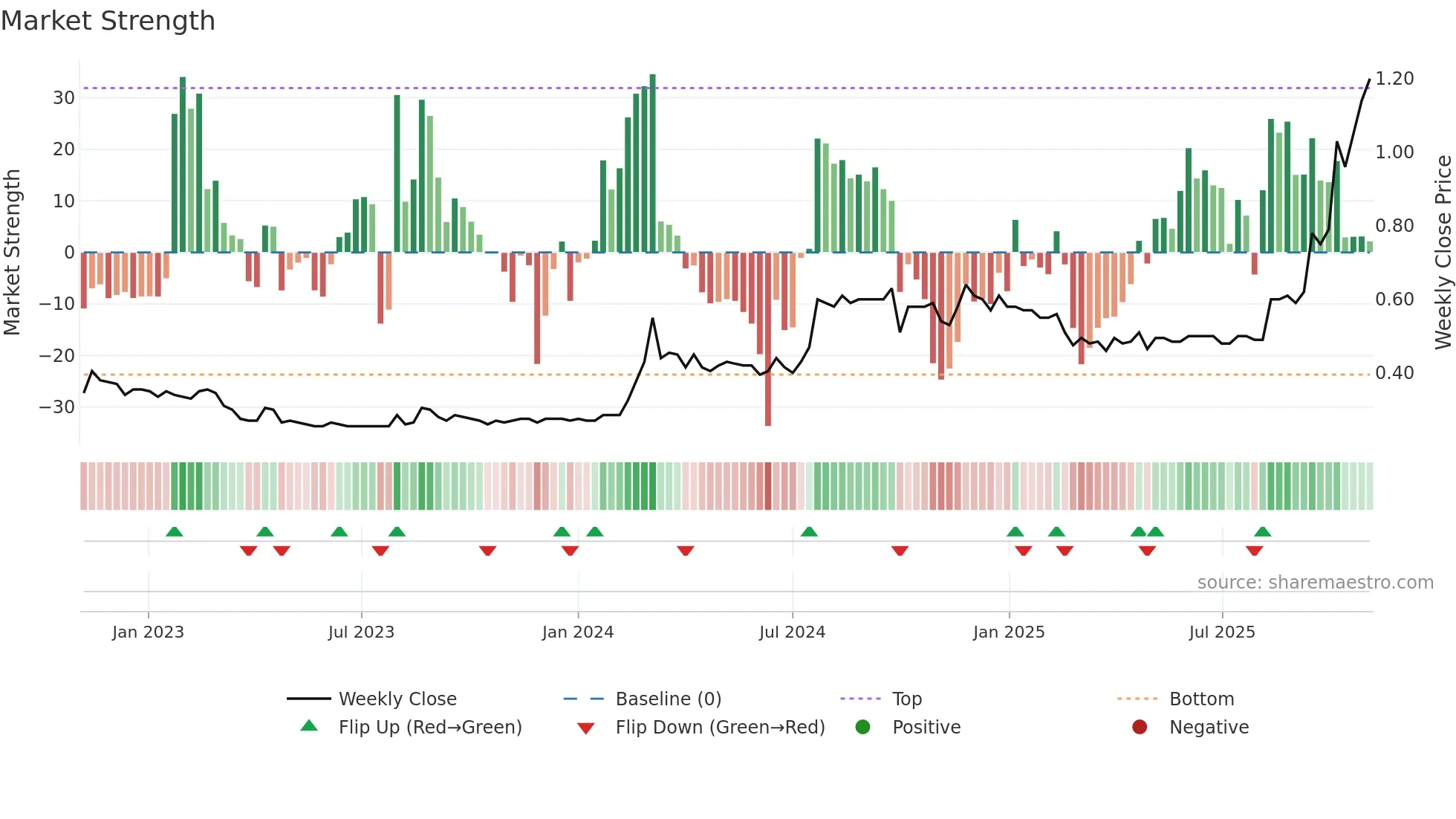1481 weekly Market Strength chart