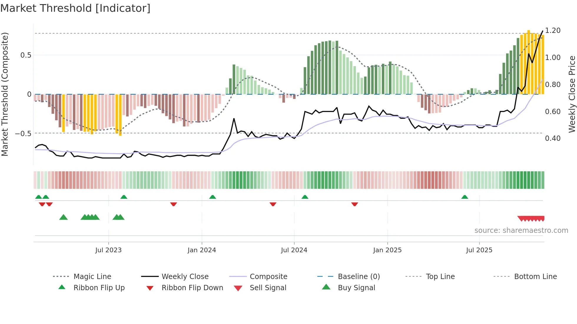 1481 weekly Market Threshold chart