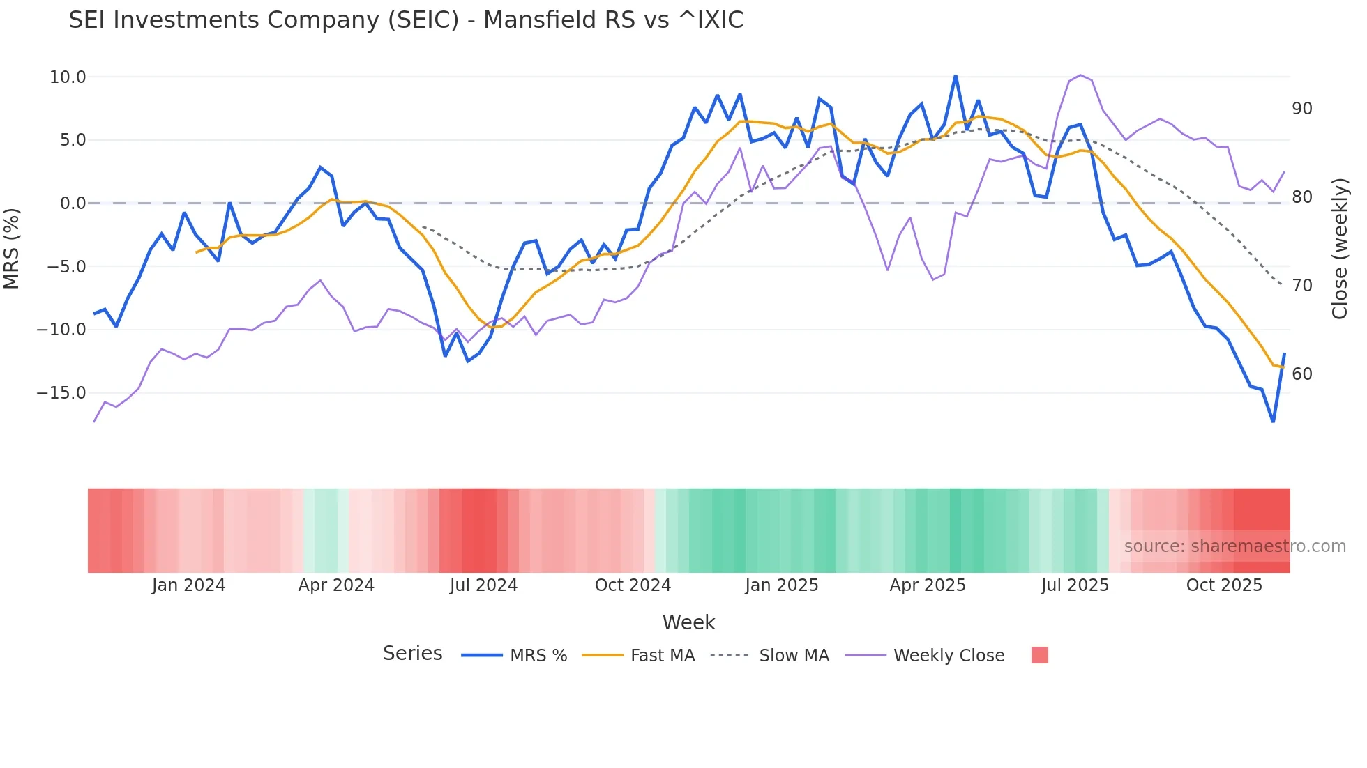 SEIC Mansfield Relative Strength chart