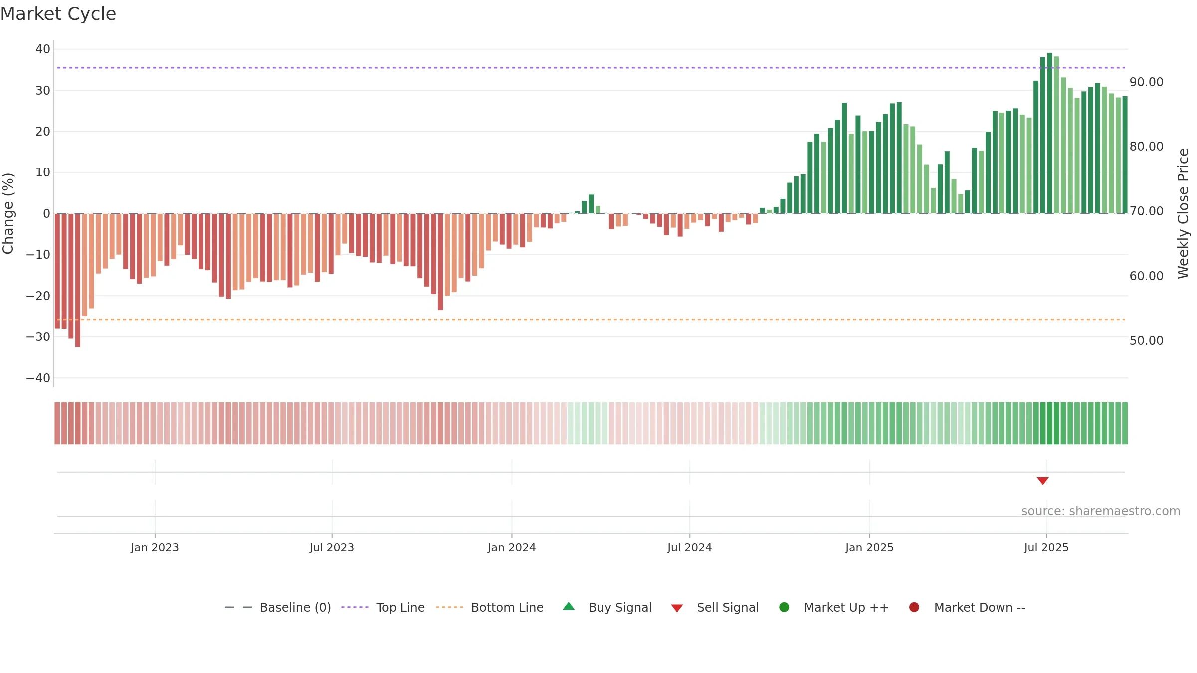 SEIC weekly Market Cycle chart, closing 2025-09-19.