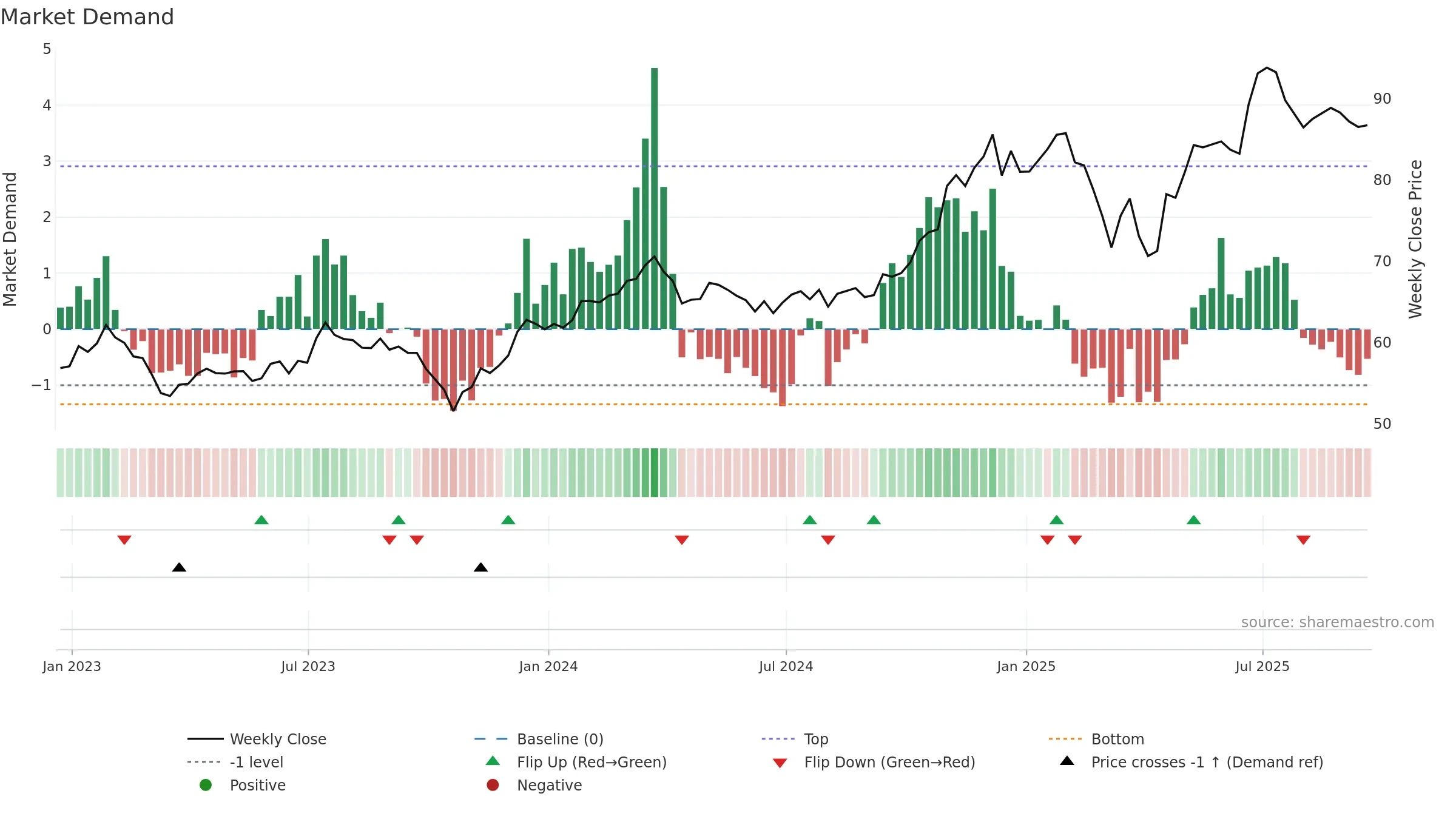 SEIC weekly Market Demand chart, closing 2025-09-19.