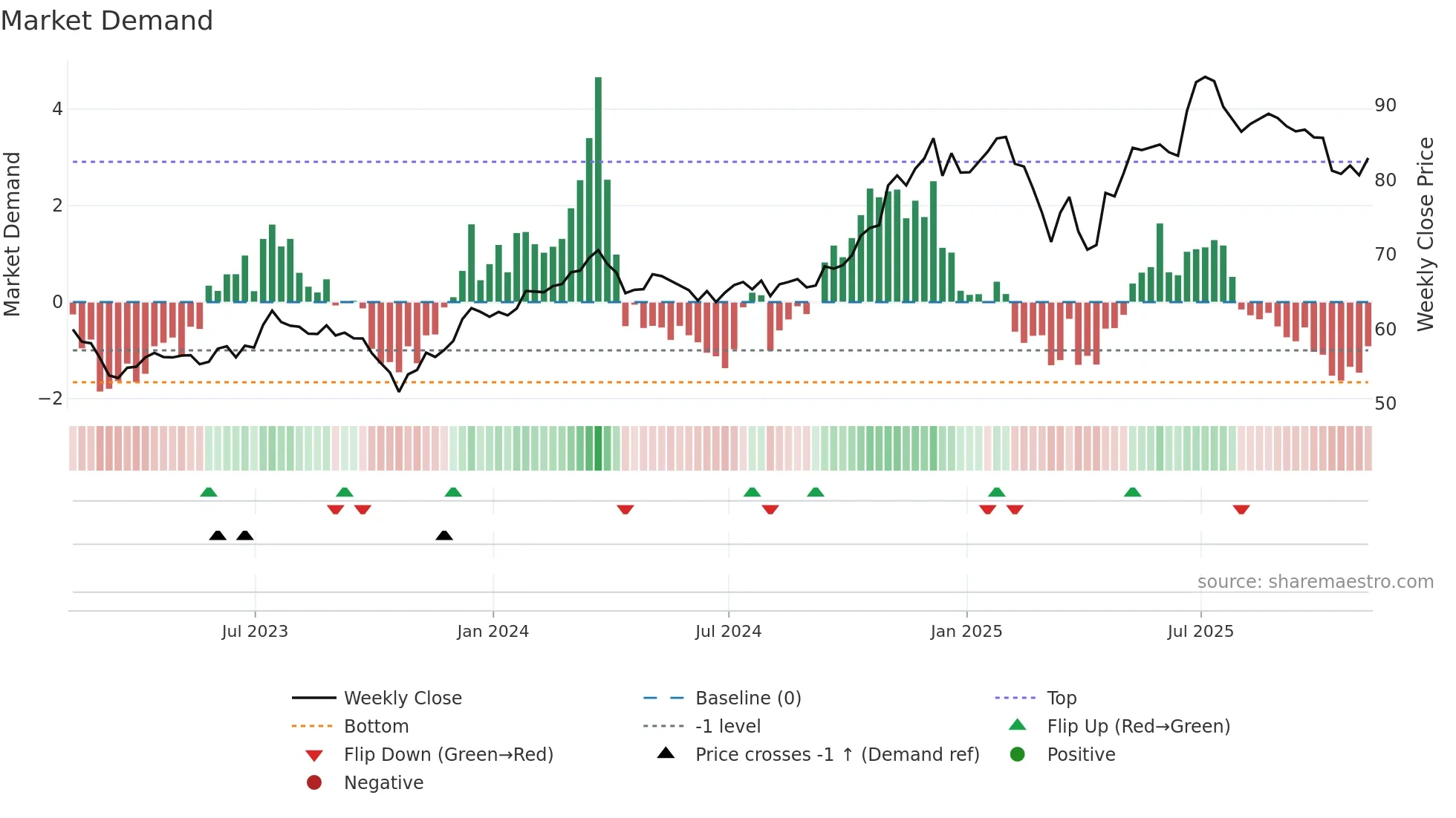 SEIC weekly Market Demand chart