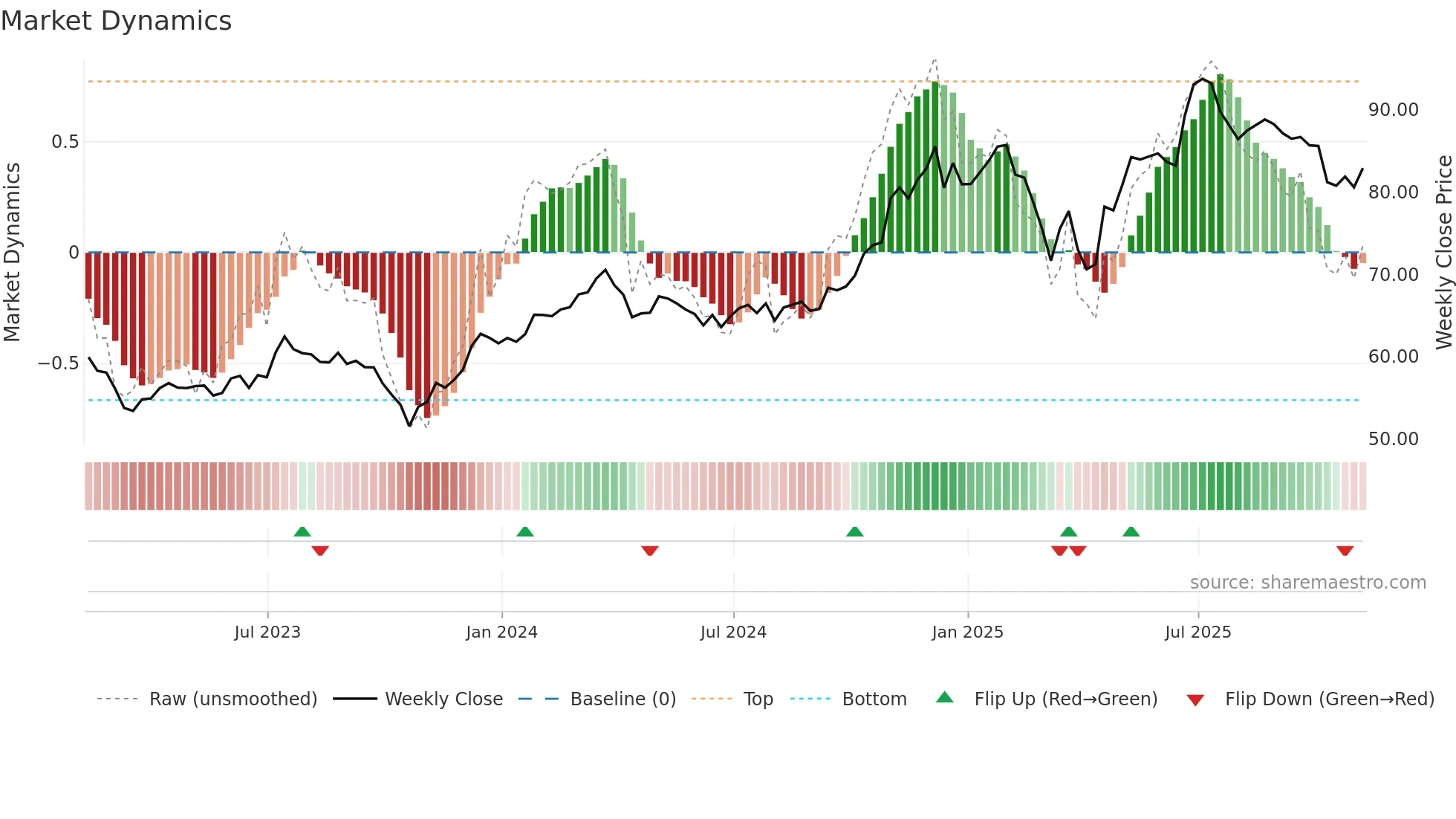 SEIC weekly Market Dynamics chart