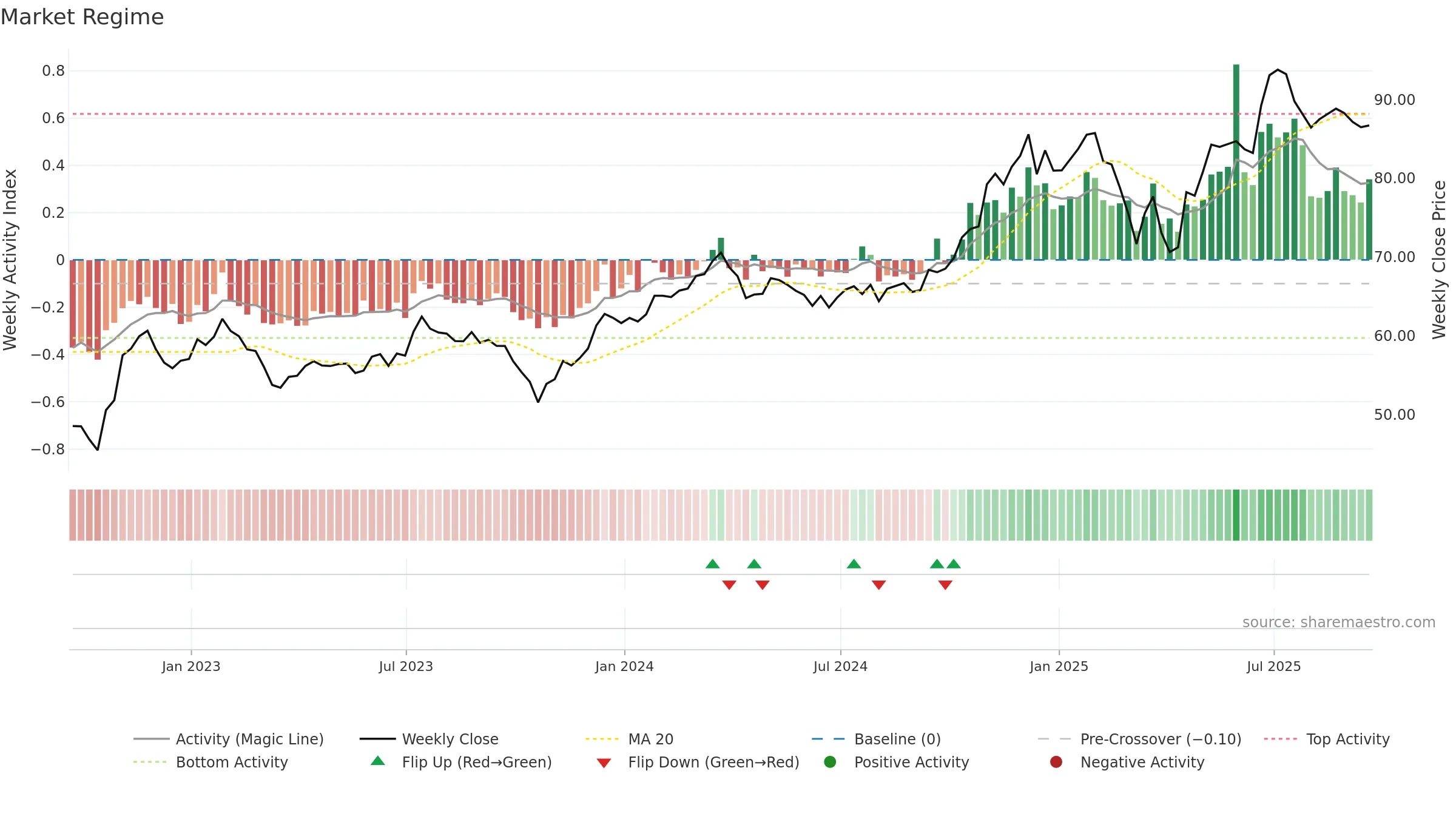SEIC weekly Market Snapshot chart, closing 2025-09-19.