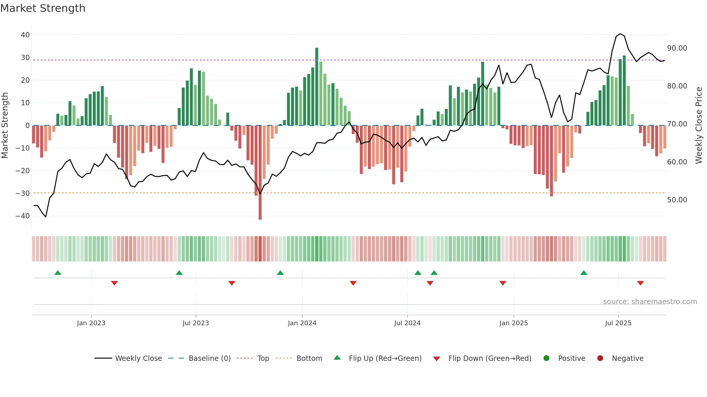 SEIC weekly Market Strength chart, closing 2025-09-19.
