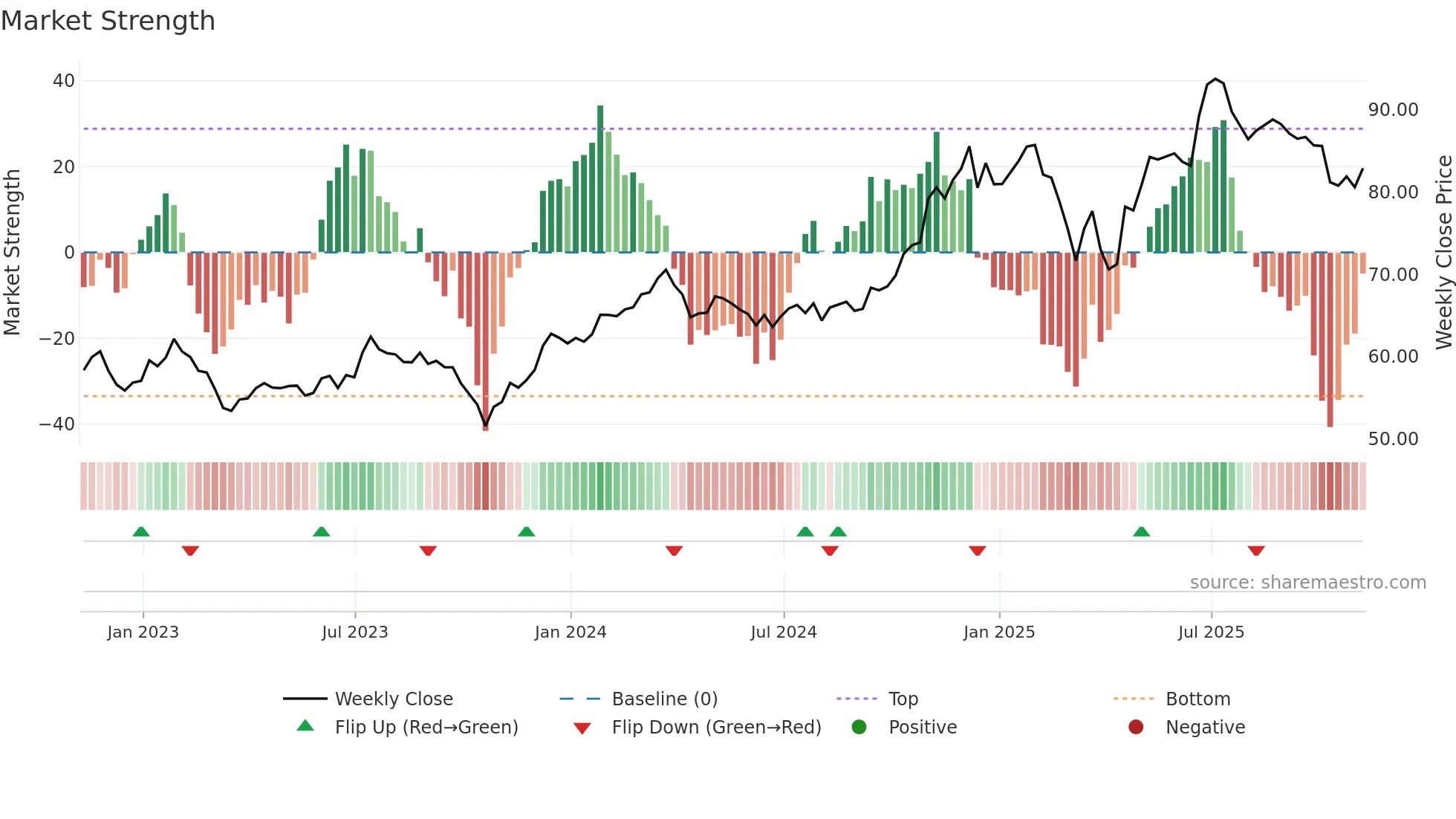 SEIC weekly Market Strength chart