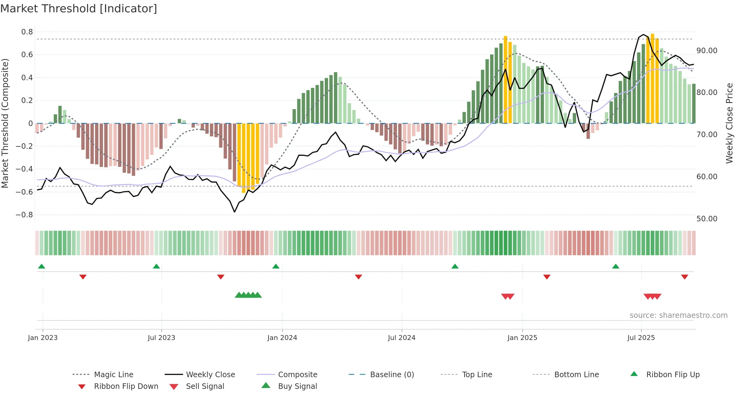 SEIC weekly Market Threshold chart, closing 2025-09-19.