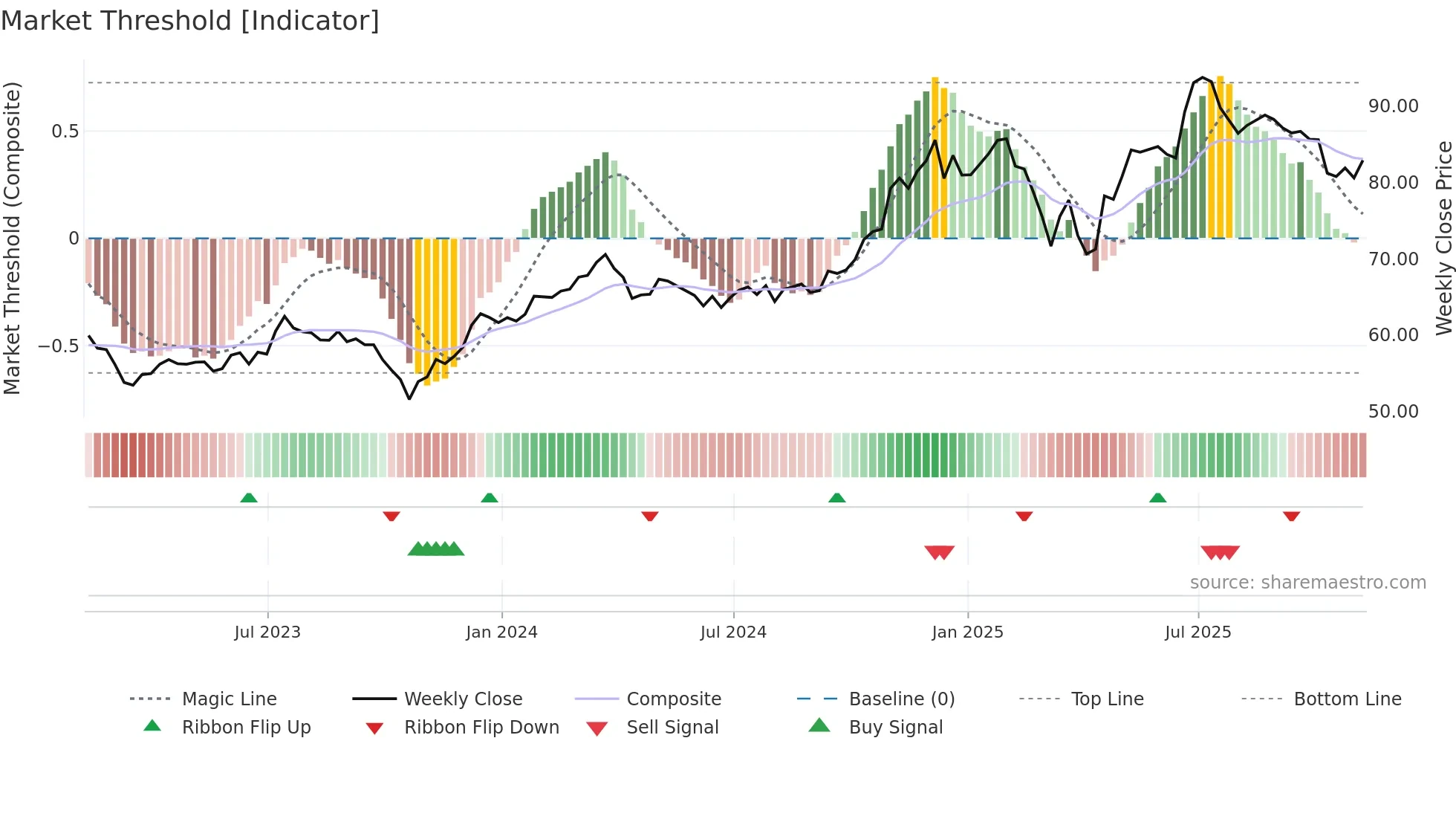 SEIC weekly Market Threshold chart