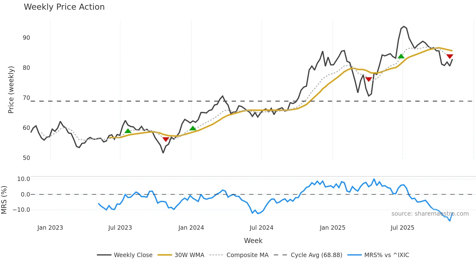 SEIC weekly Price Action chart, closing 2025-11-07
