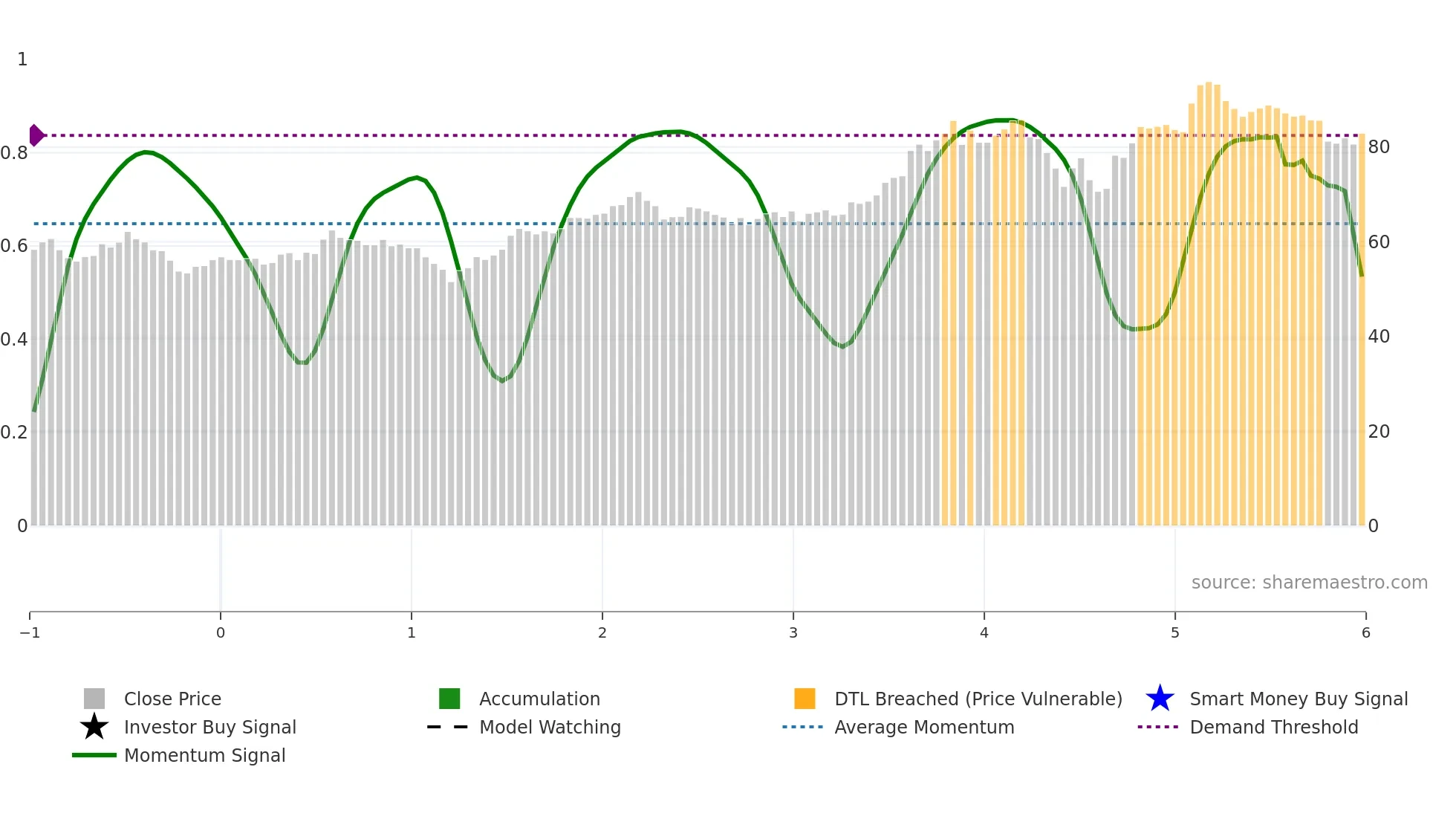 SEIC weekly Smart Money chart
