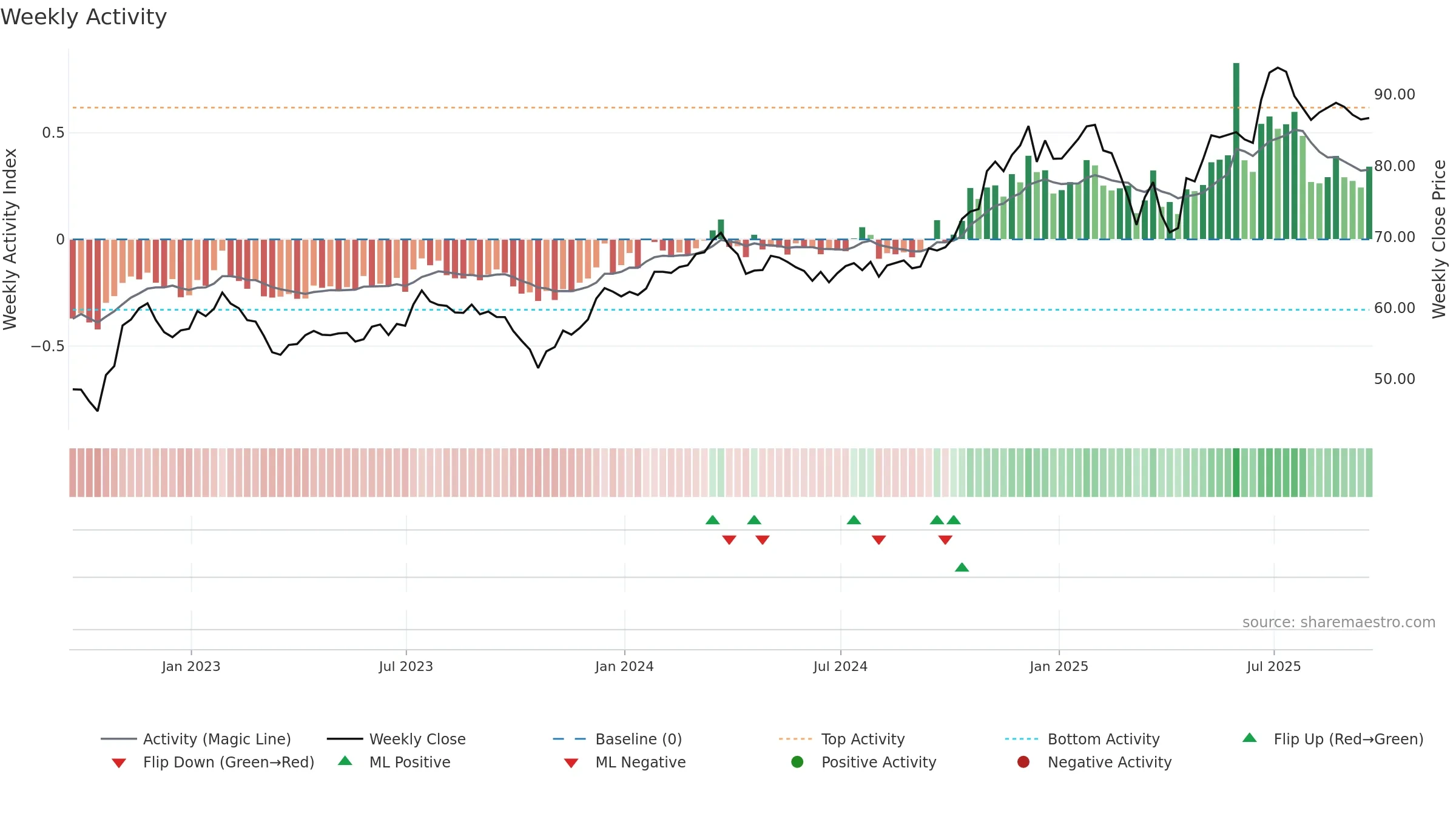 SEIC weekly Activity chart, closing 2025-09-19.